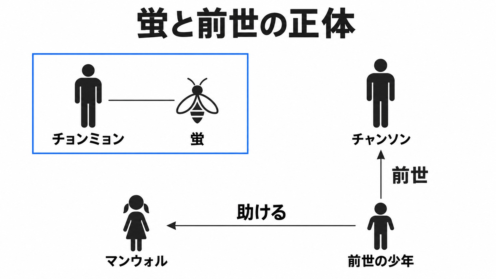 蛍の正体とチャンソンの前世