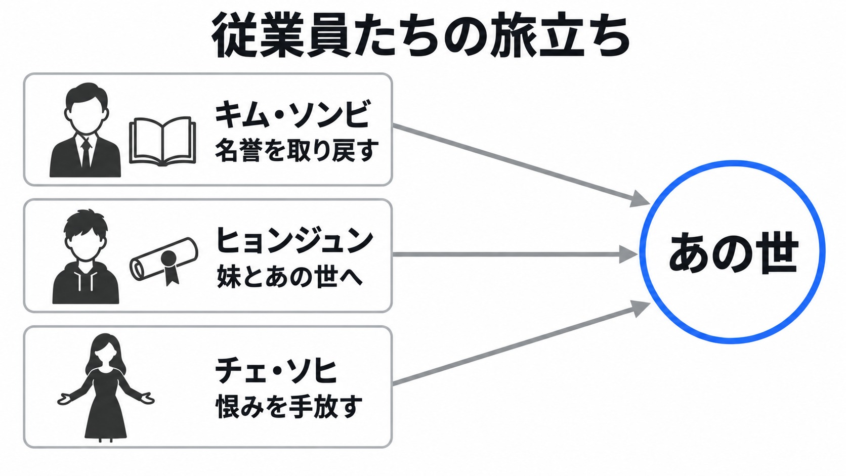従業員たちの心残りと旅立ち