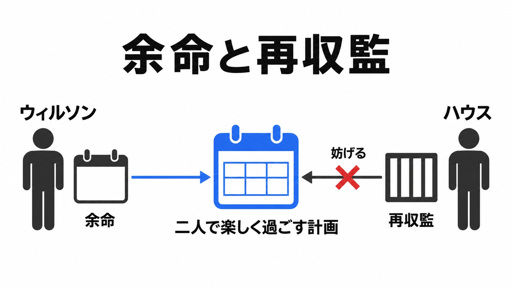 余命と再収監が二人の計画に重なる