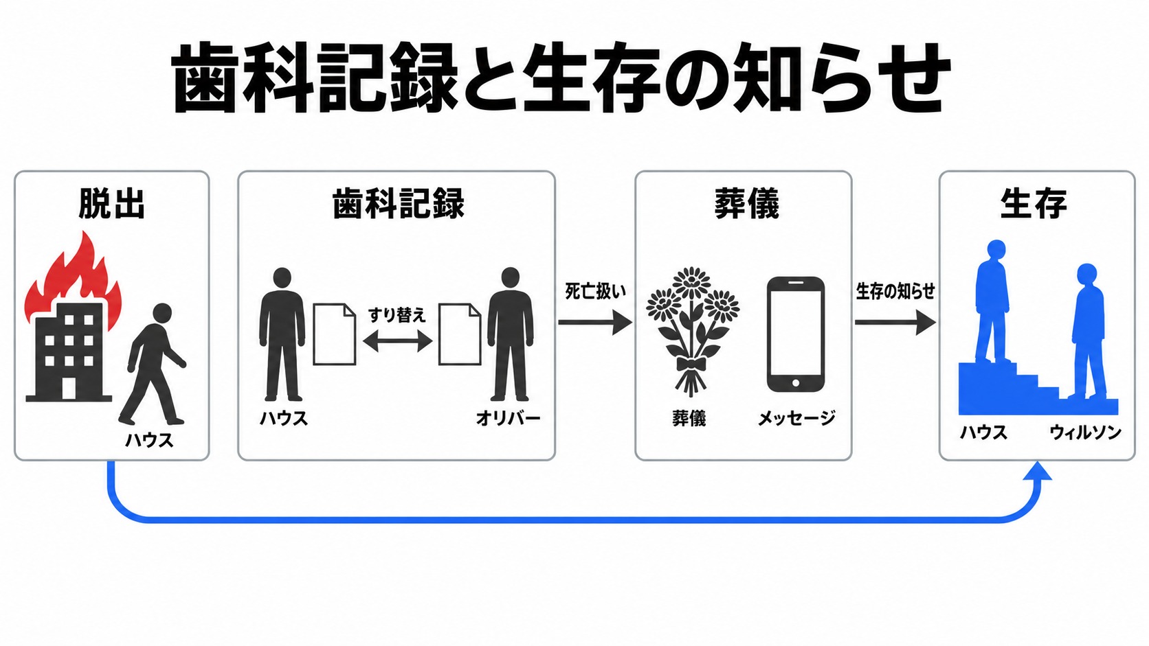 歯科記録のすり替えとハウスの生存