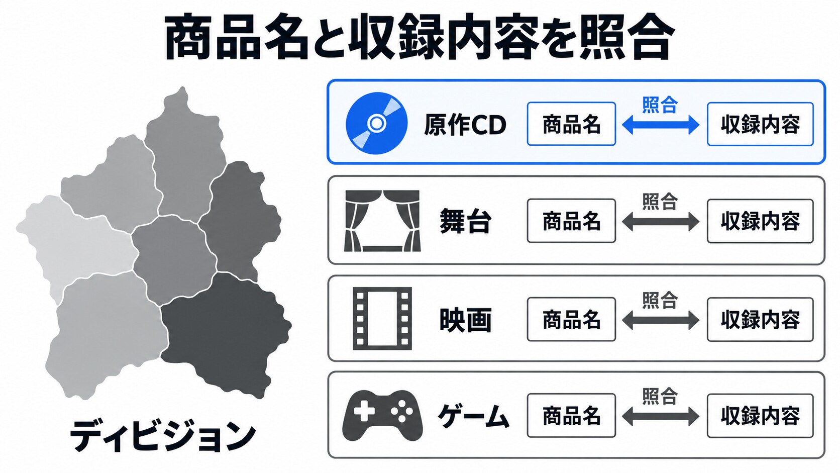 七つの地区とCD・舞台・映画・ゲームの分かれ