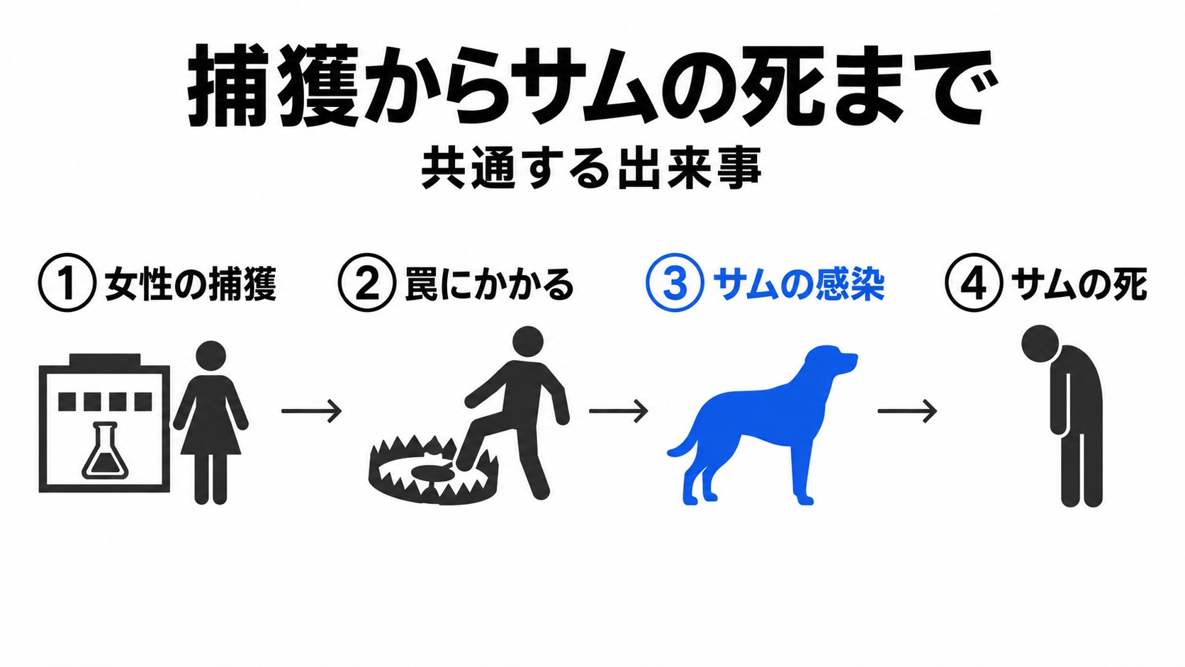 女性の捕獲からサムの死までの共通展開