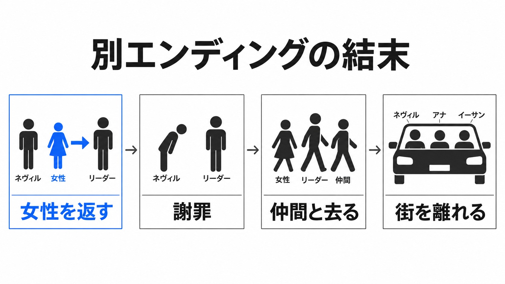 女性の返還と謝罪、感染者の撤退と街からの出発