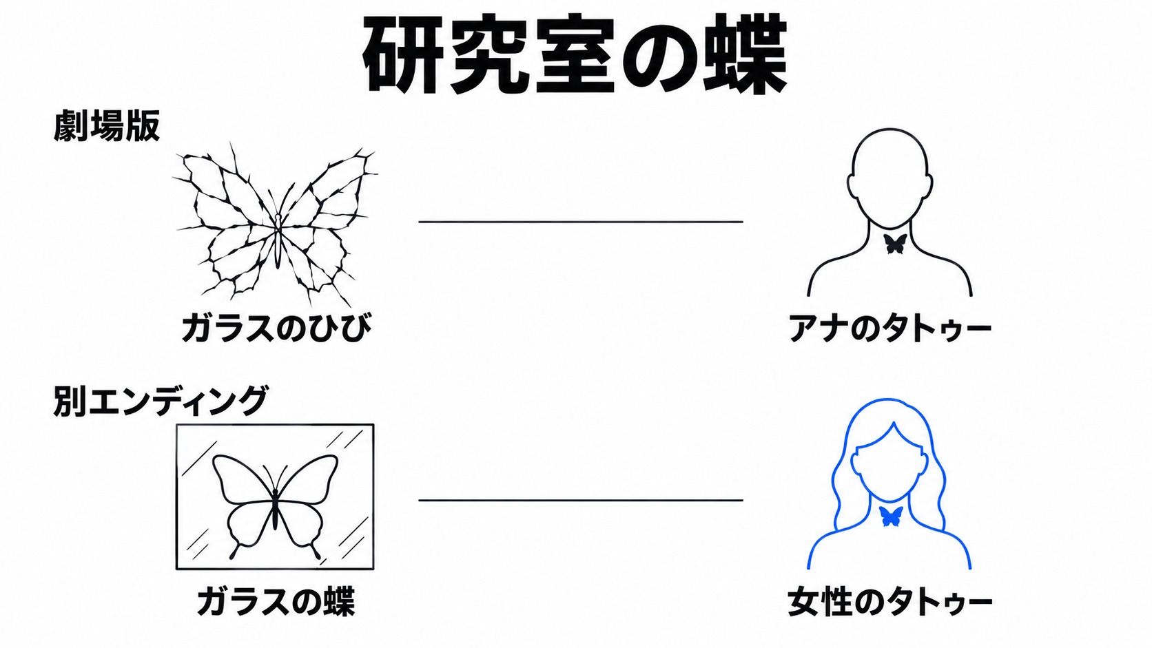 劇場版と別エンディングで異なる蝶とタトゥー