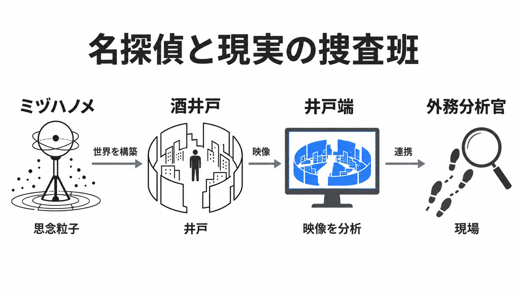 井戸と現実の捜査班の役割分担