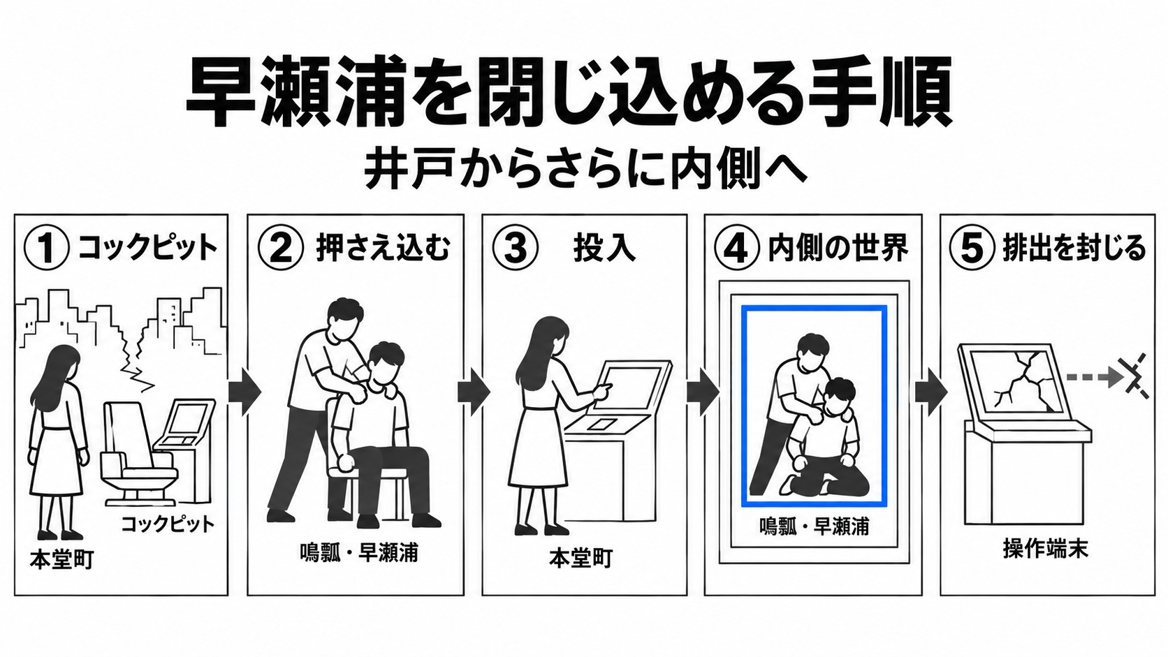 早瀬浦を内側の世界へ閉じ込める手順