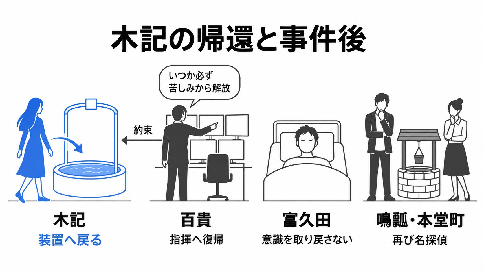 木記の帰還と主要人物の事件後の状態