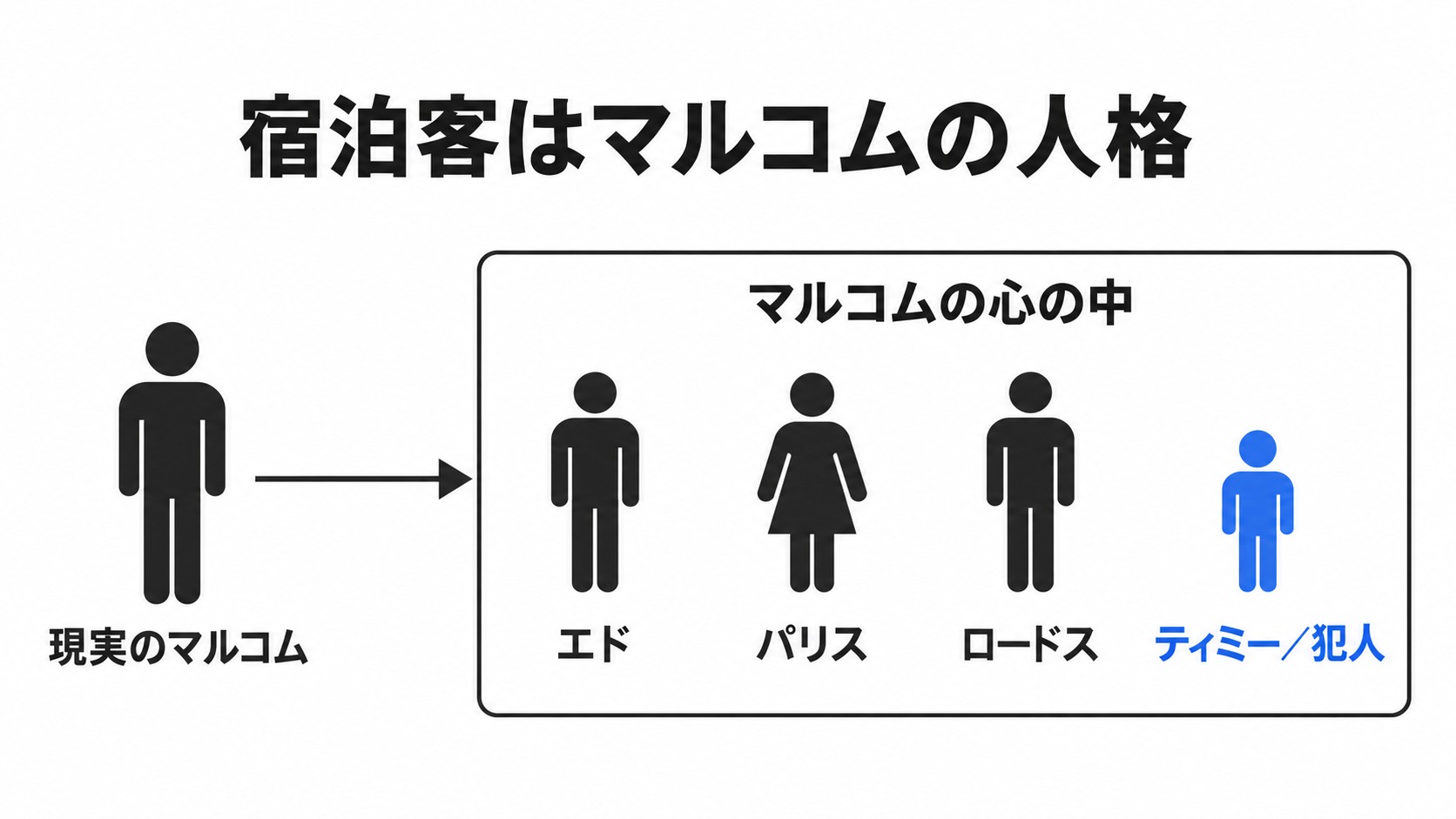 マルコムとモーテルの人格の関係