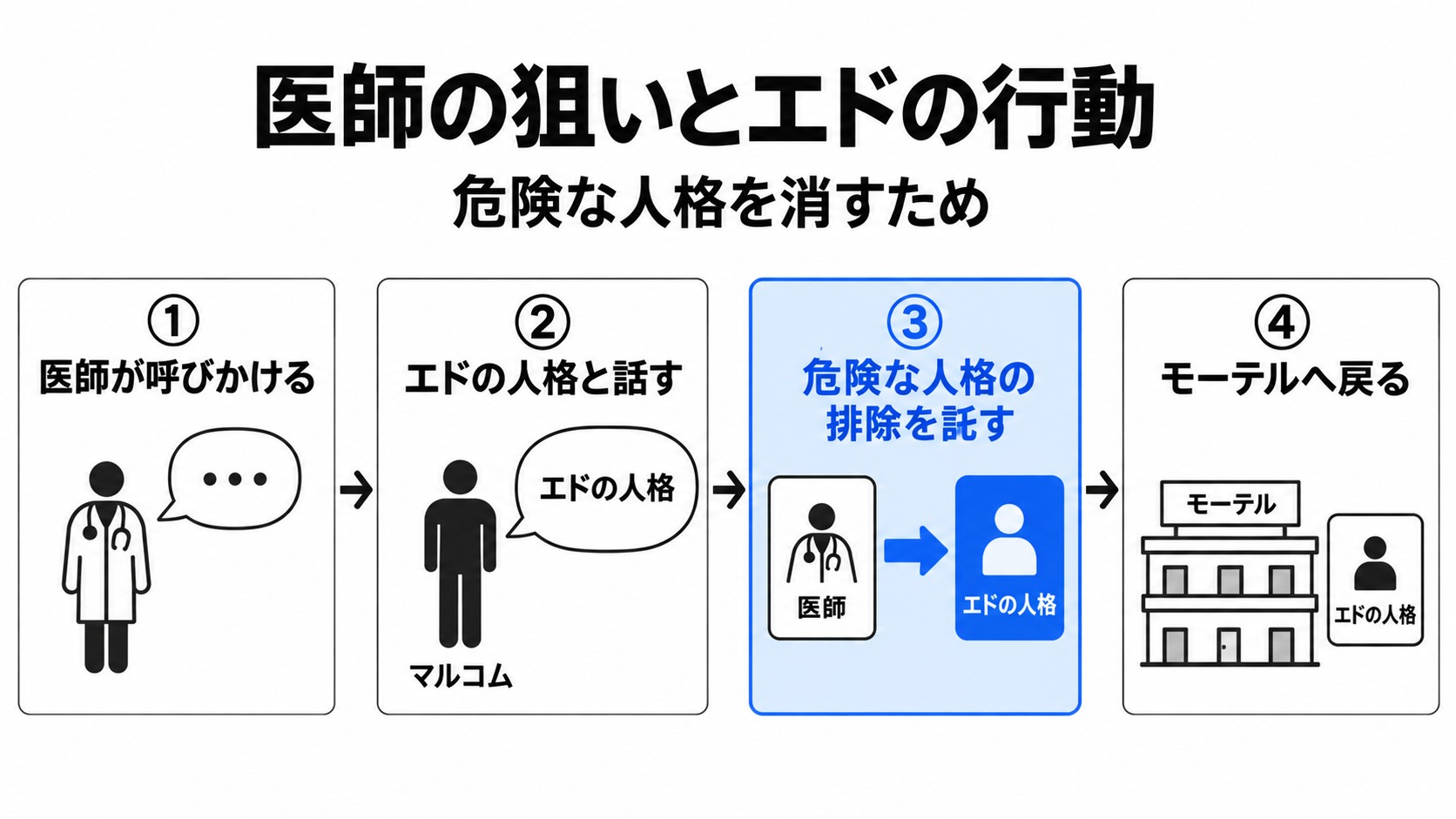 医師がエドに排除を託す流れ