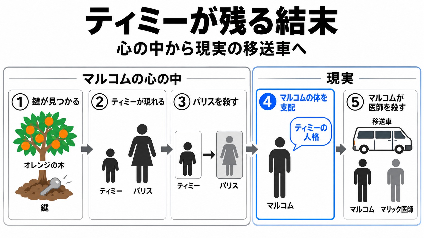 ティミーの再登場から医師殺害まで