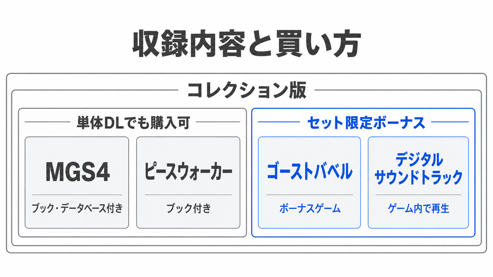コレクション版の収録内容を、単体DLでも購入できる本編とセット限定ボーナスに分けた構成図