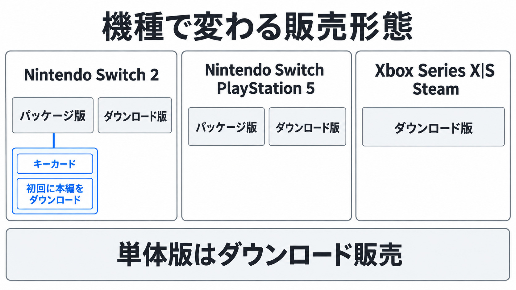 対応機種ごとのパッケージ版とダウンロード版の販売形態、およびSwitch 2のキーカード方式を示す図