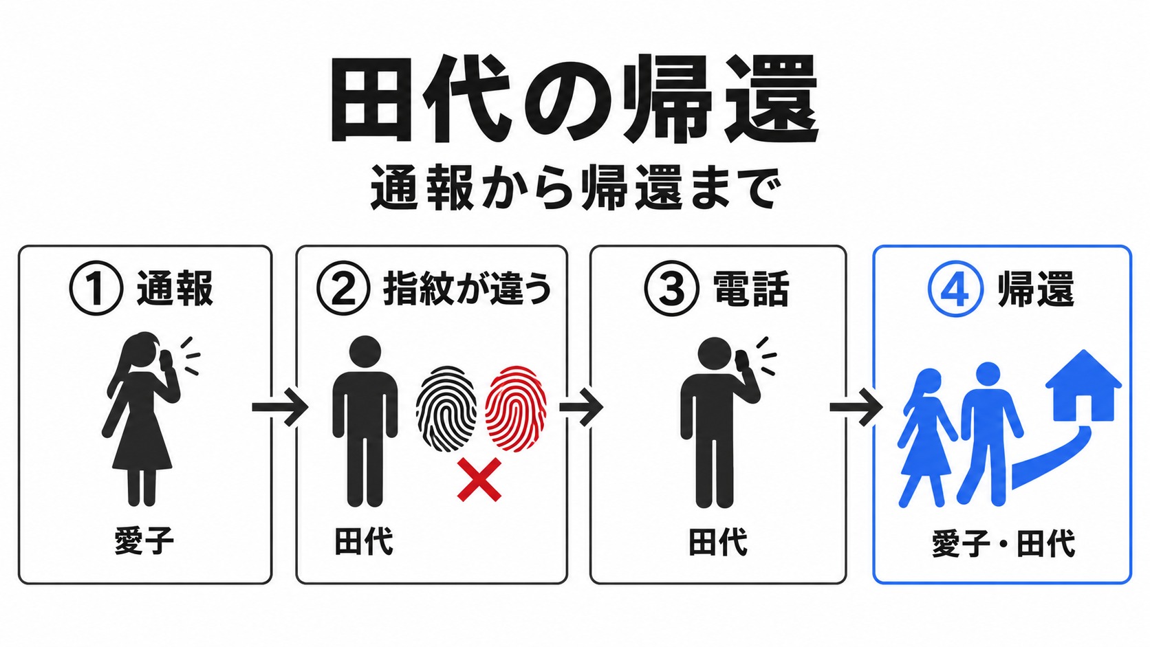 愛子の通報から田代の帰還まで