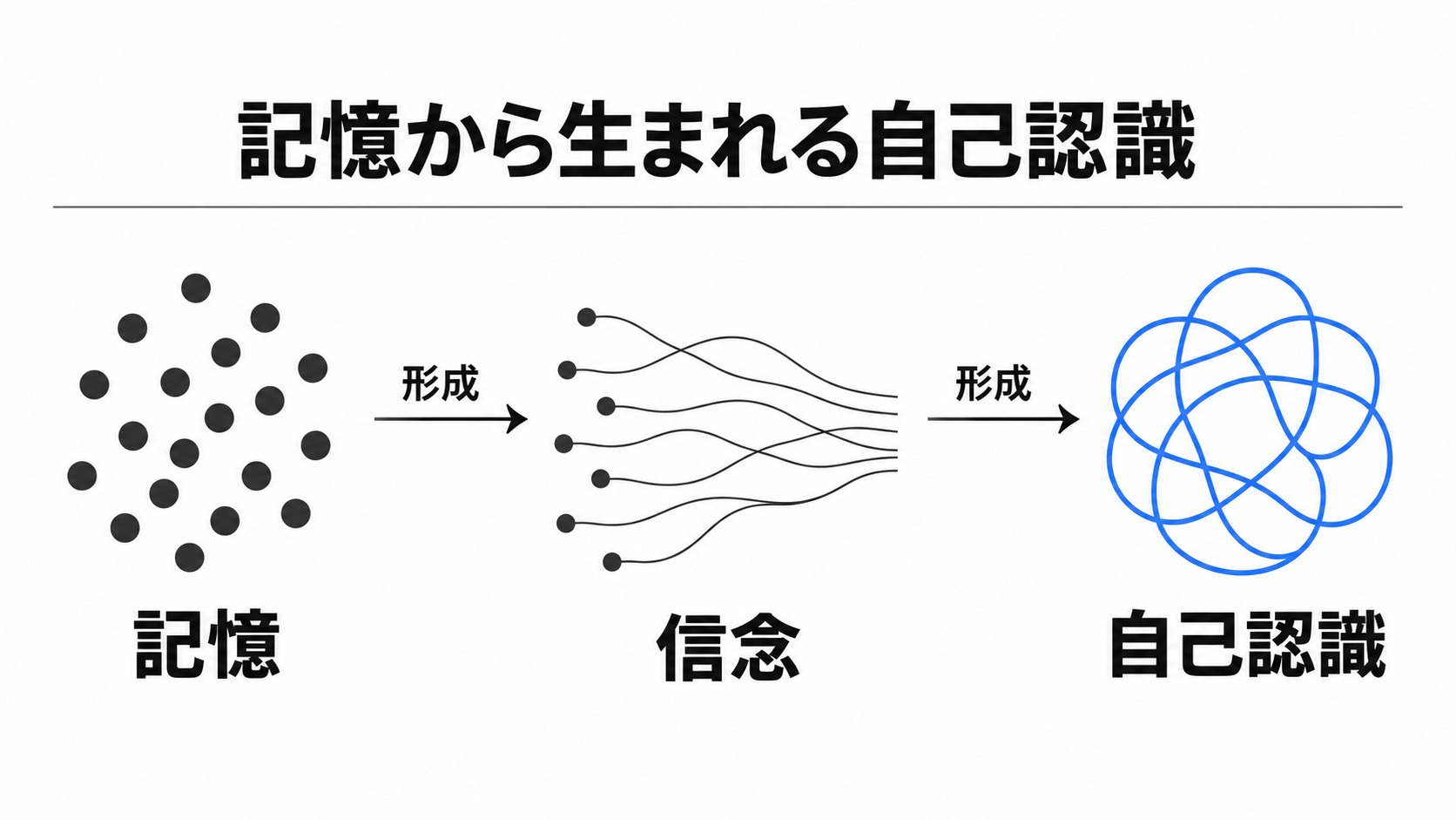記憶から信念と自己認識が生まれる仕組み