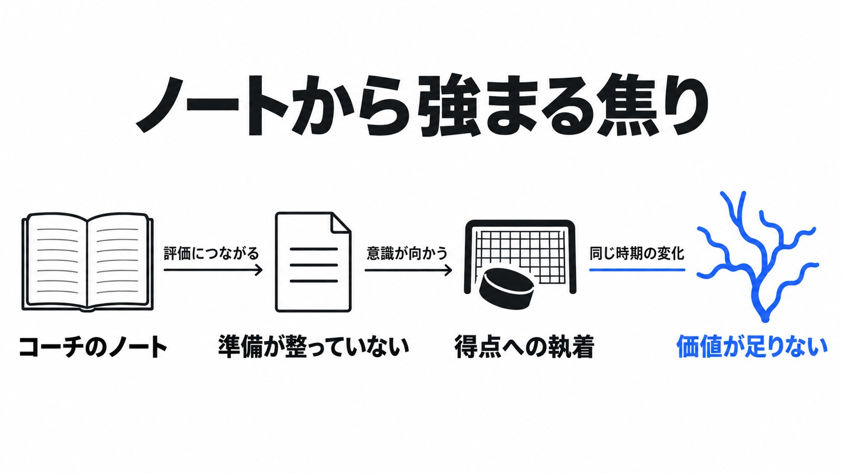 ノートの評価と得点への執着、自己認識の変化