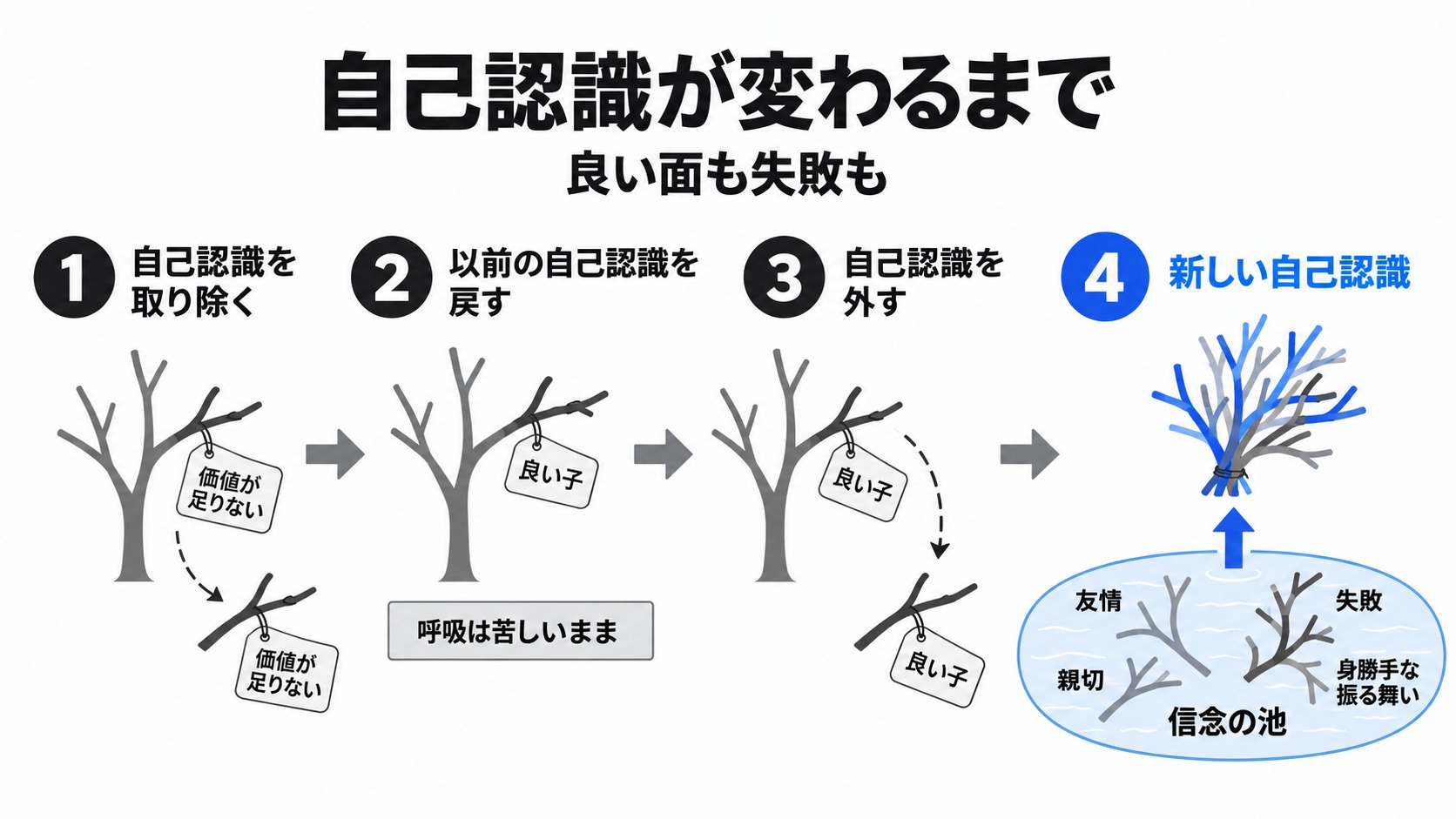 自己認識を戻して再び外し、新しく生まれる流れ