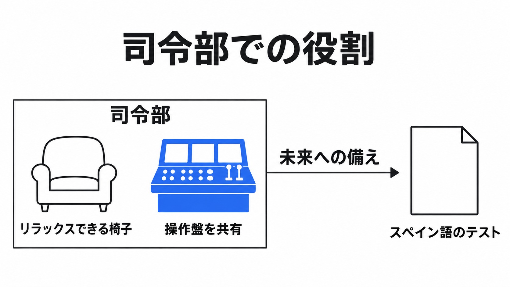 司令部での休憩、操作盤の共有、未来への備え