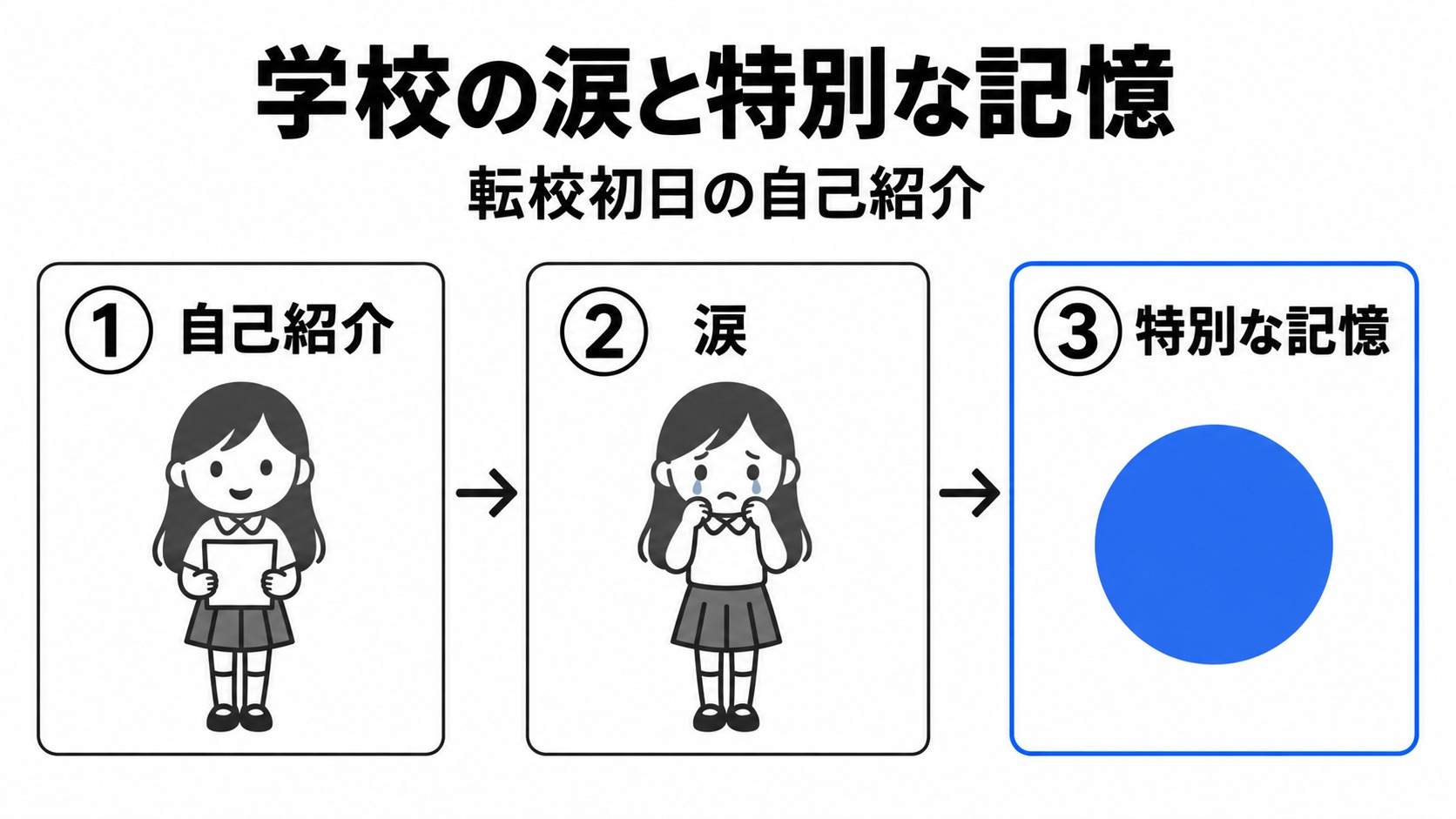 学校の涙から青い特別な記憶が生まれる流れ