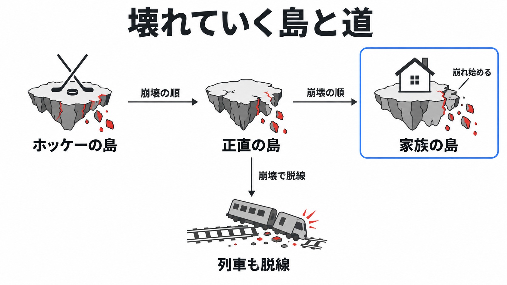 島の崩壊と列車の脱線の関係