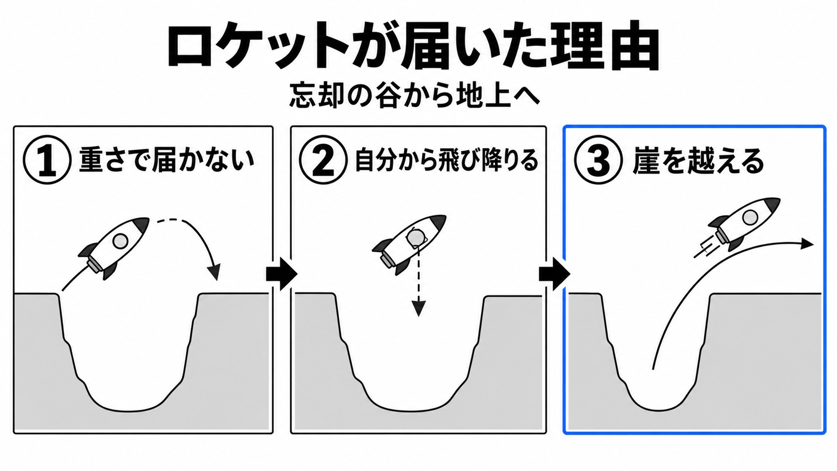 ロケットが軽くなって崖を越える流れ