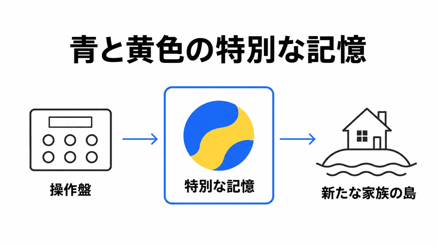 青と黄色の記憶と新たな家族の島