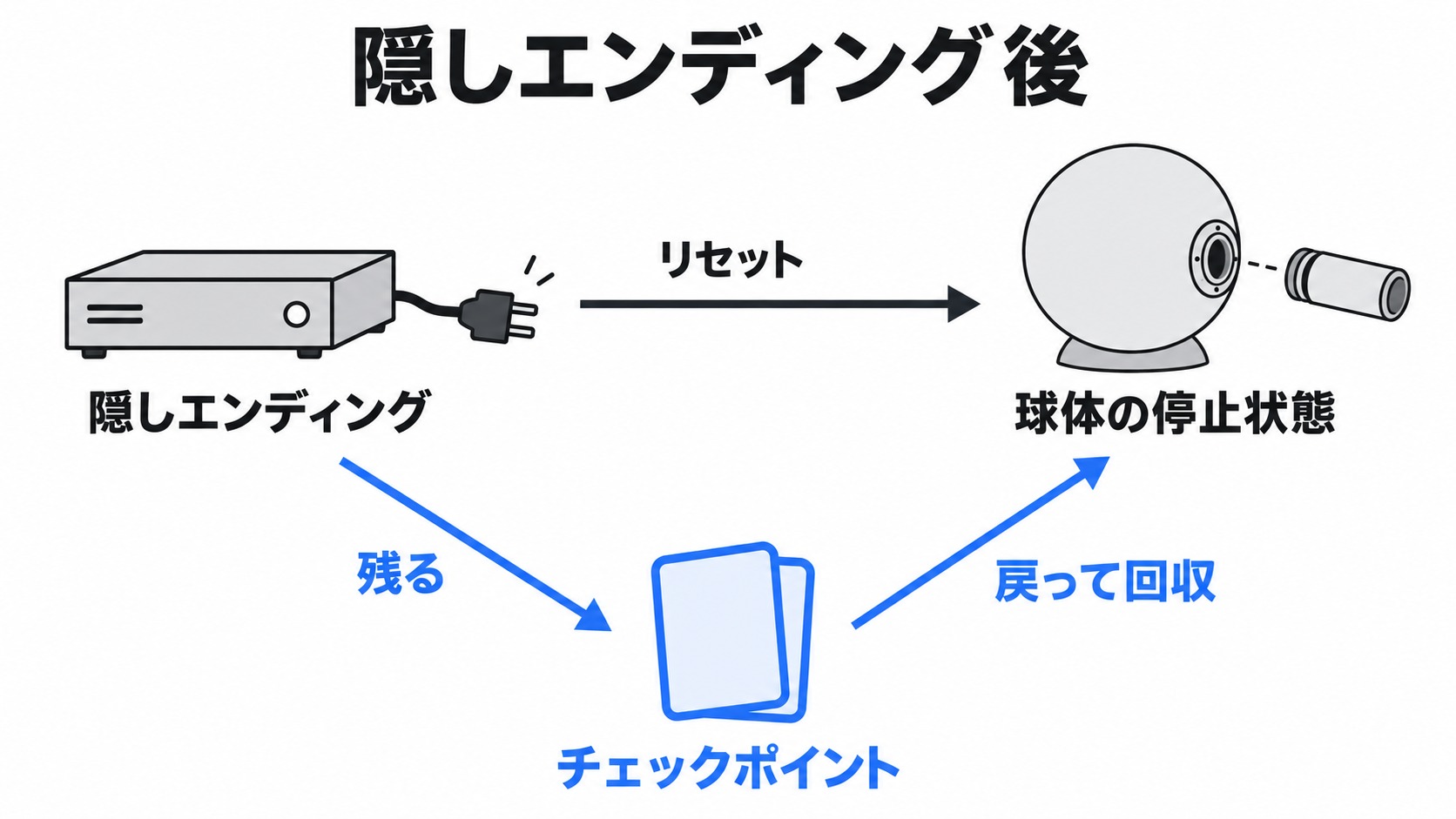 球体のリセットと残るチェックポイント
