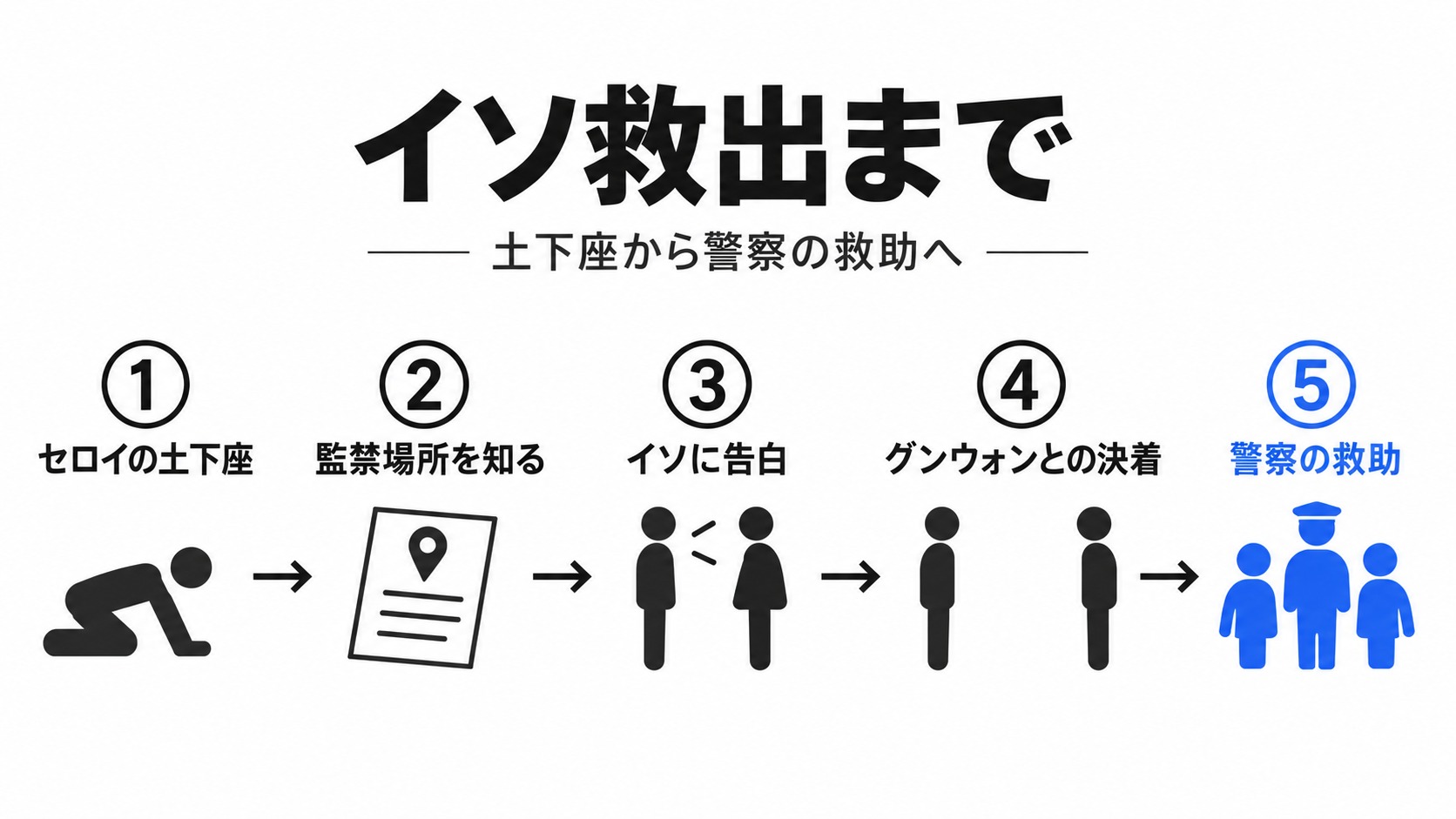 土下座からイソ救出までの流れ