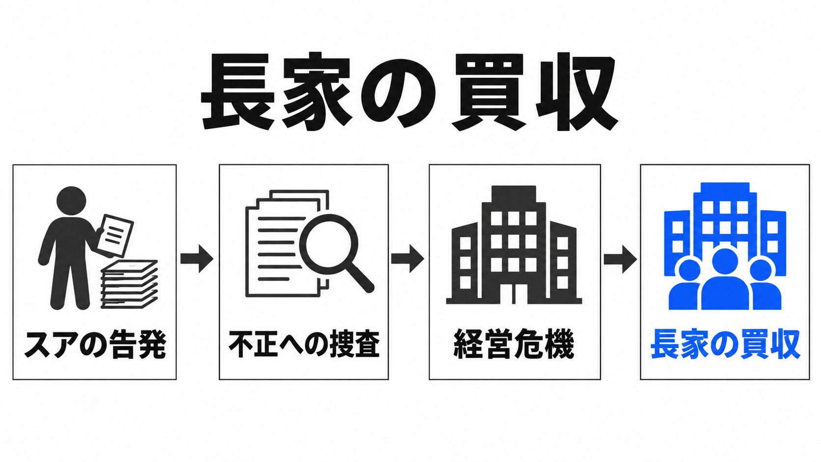 スアの告発から長家の買収まで