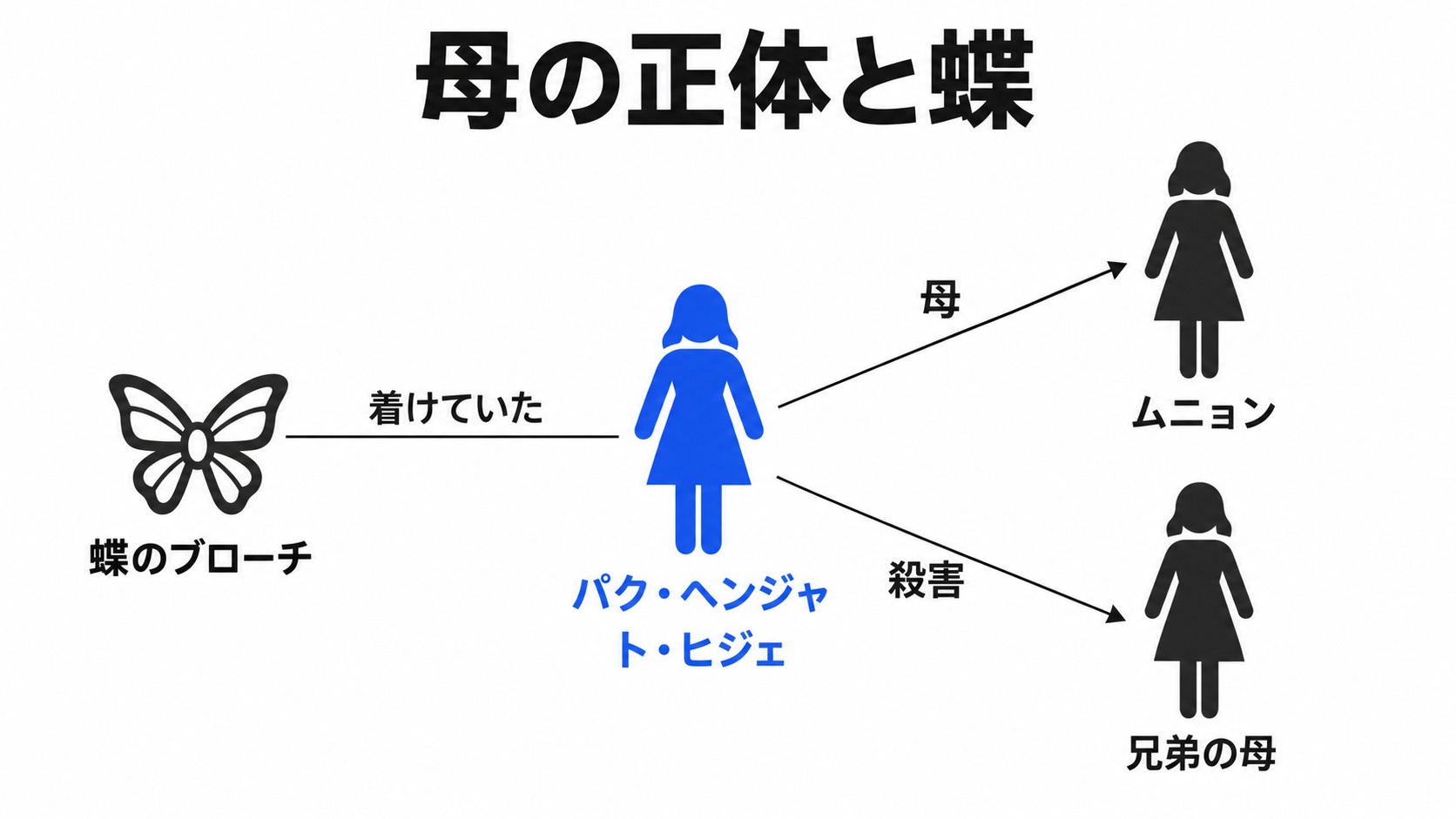 母の正体と蝶のブローチの関係