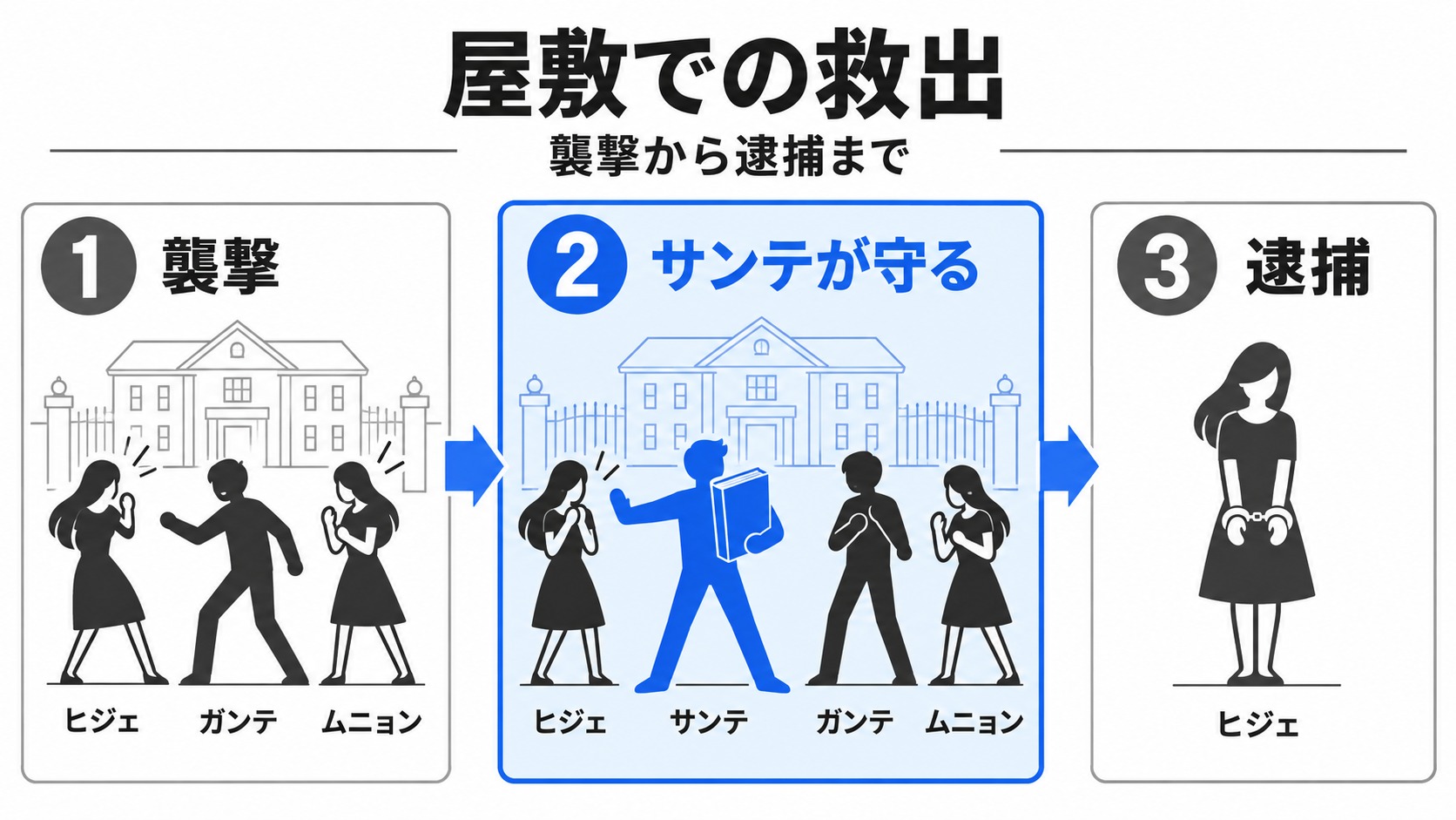 サンテの救出からヒジェの逮捕まで
