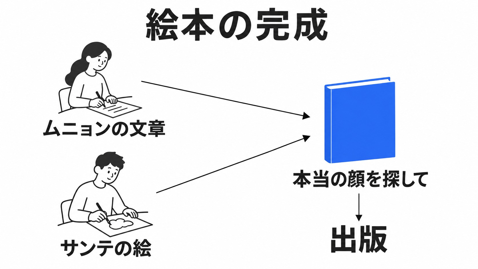 ムニョンの文章とサンテの絵で完成した絵本