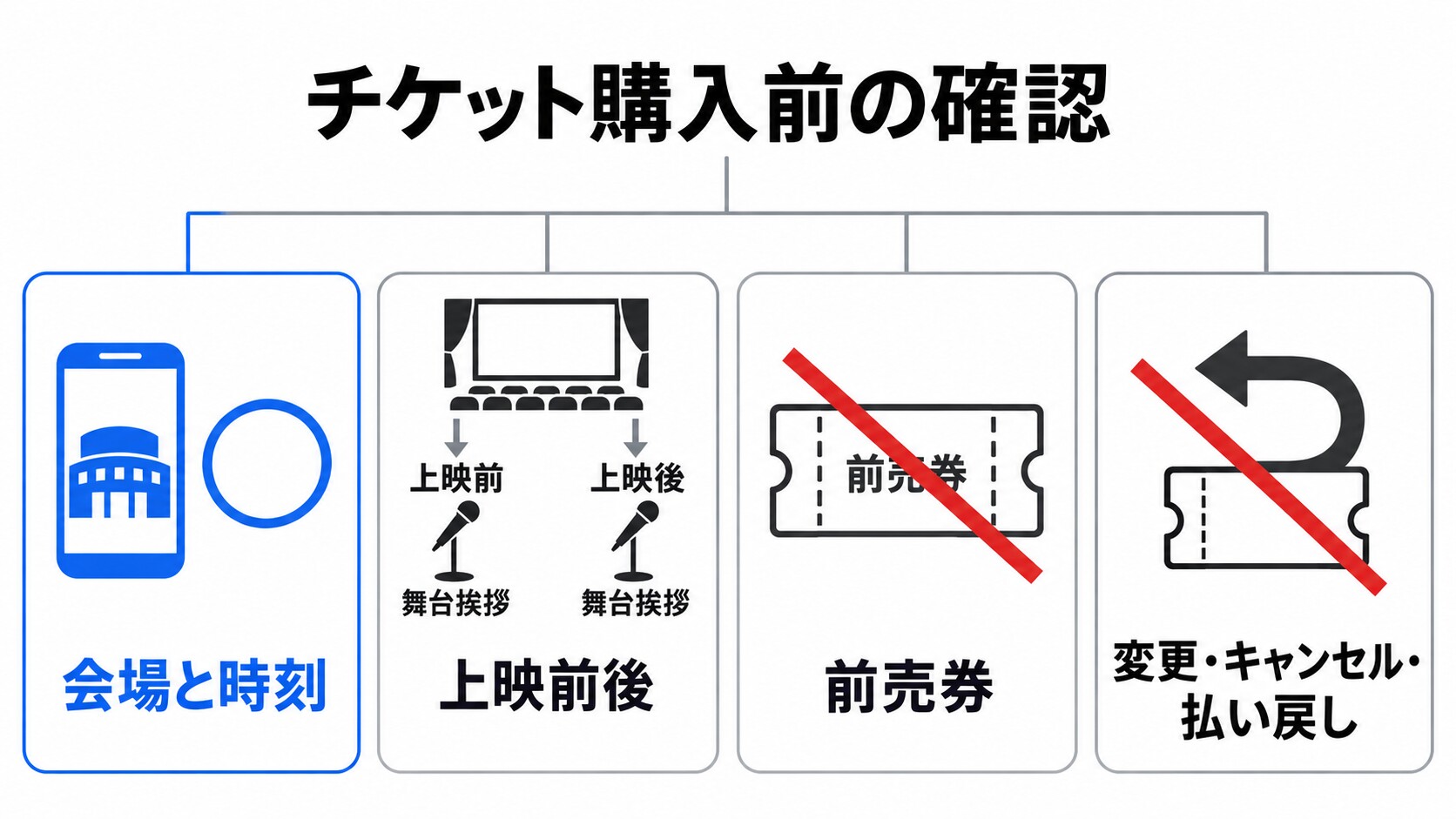 映画チケット購入前にスマホで確認するイメージ