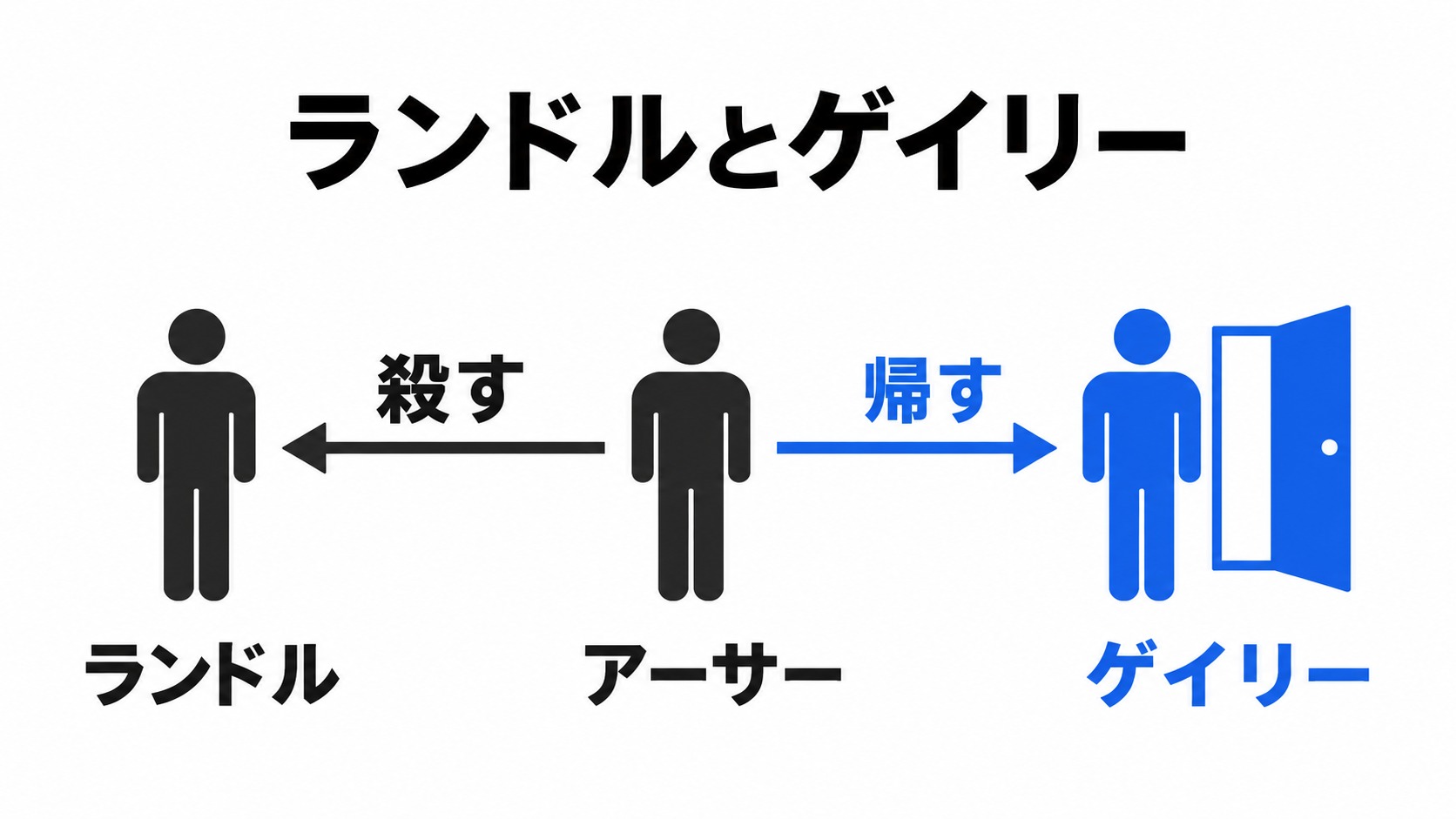 ランドルは殺し、ゲイリーは帰す