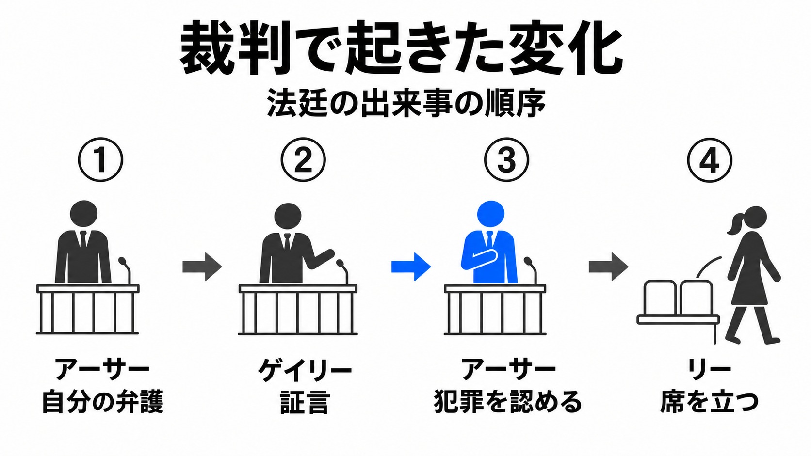 自分の弁護から証言、最終陳述、リーの退席へ