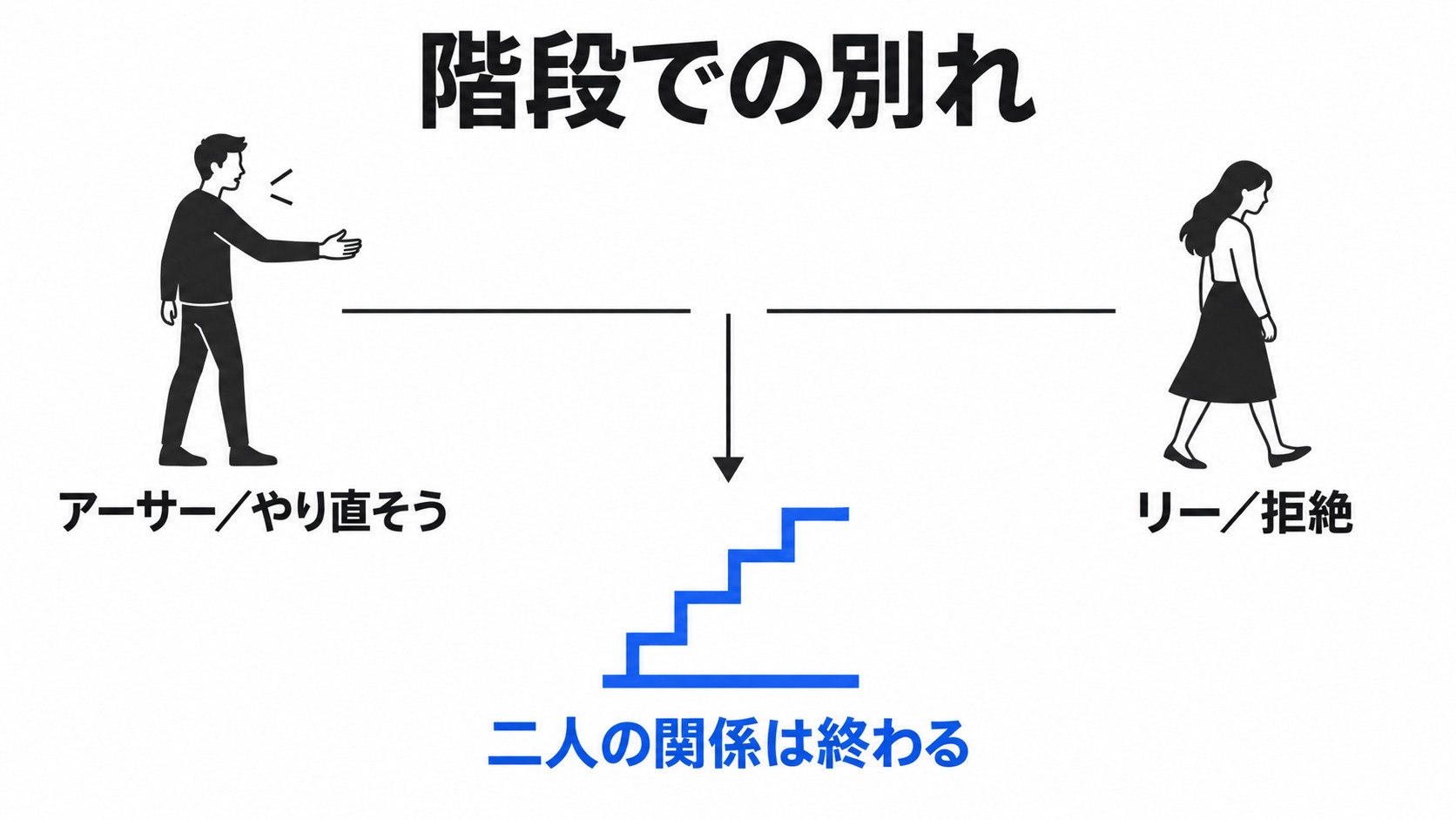 やり直そうとするアーサーと拒絶するリーの別れ