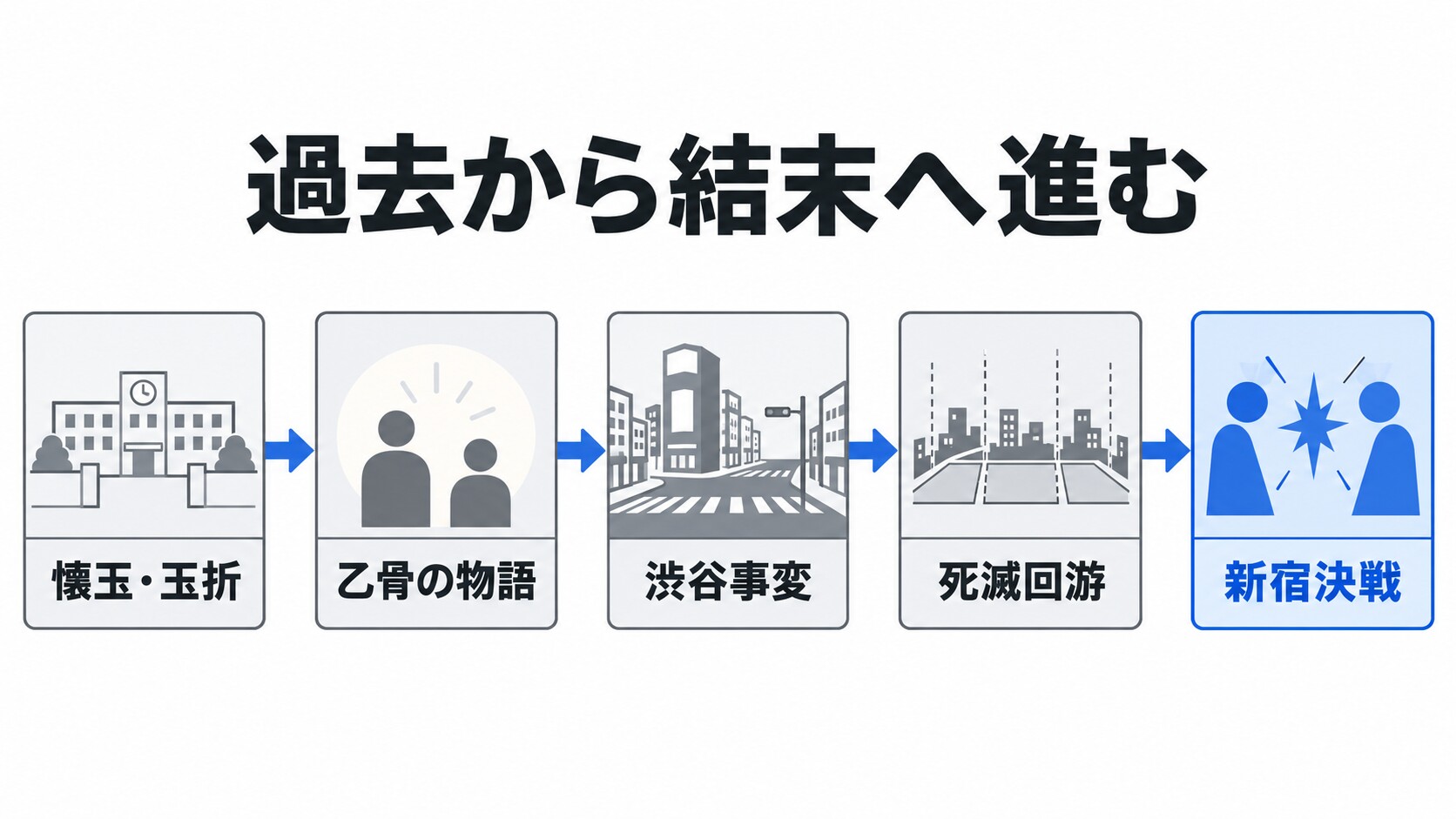 色分けされた無地のカードが並ぶ時系列