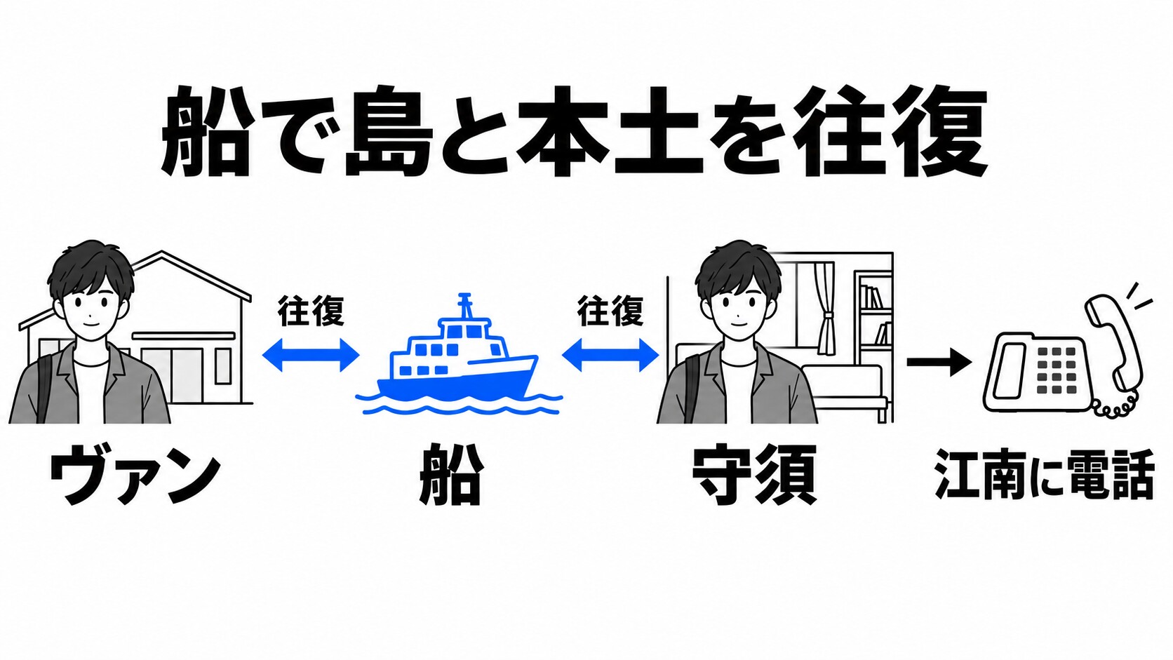 角島と本土を船で往復し江南へ電話する流れの図