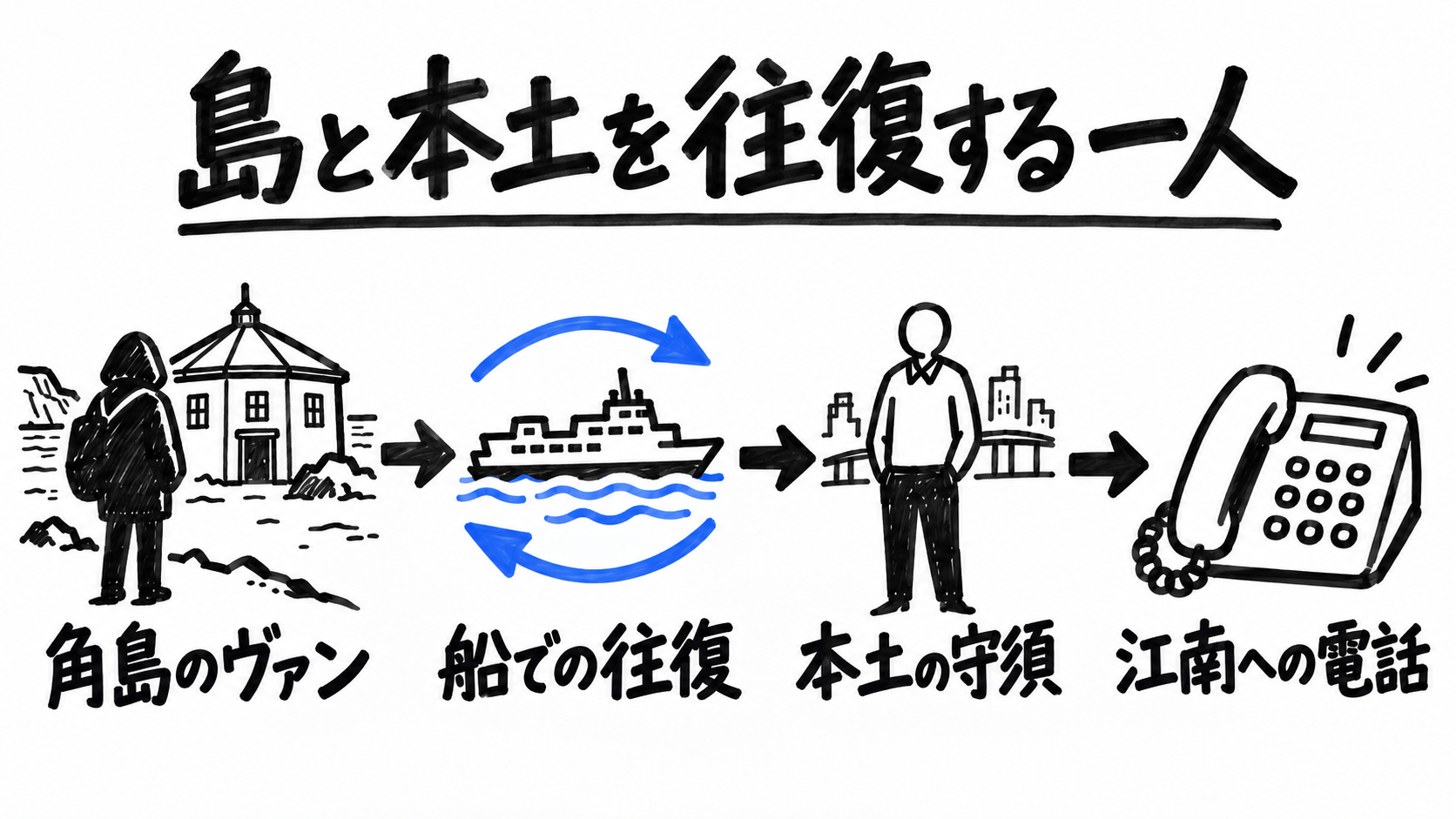 角島と本土を船で往復し江南へ電話する流れの図