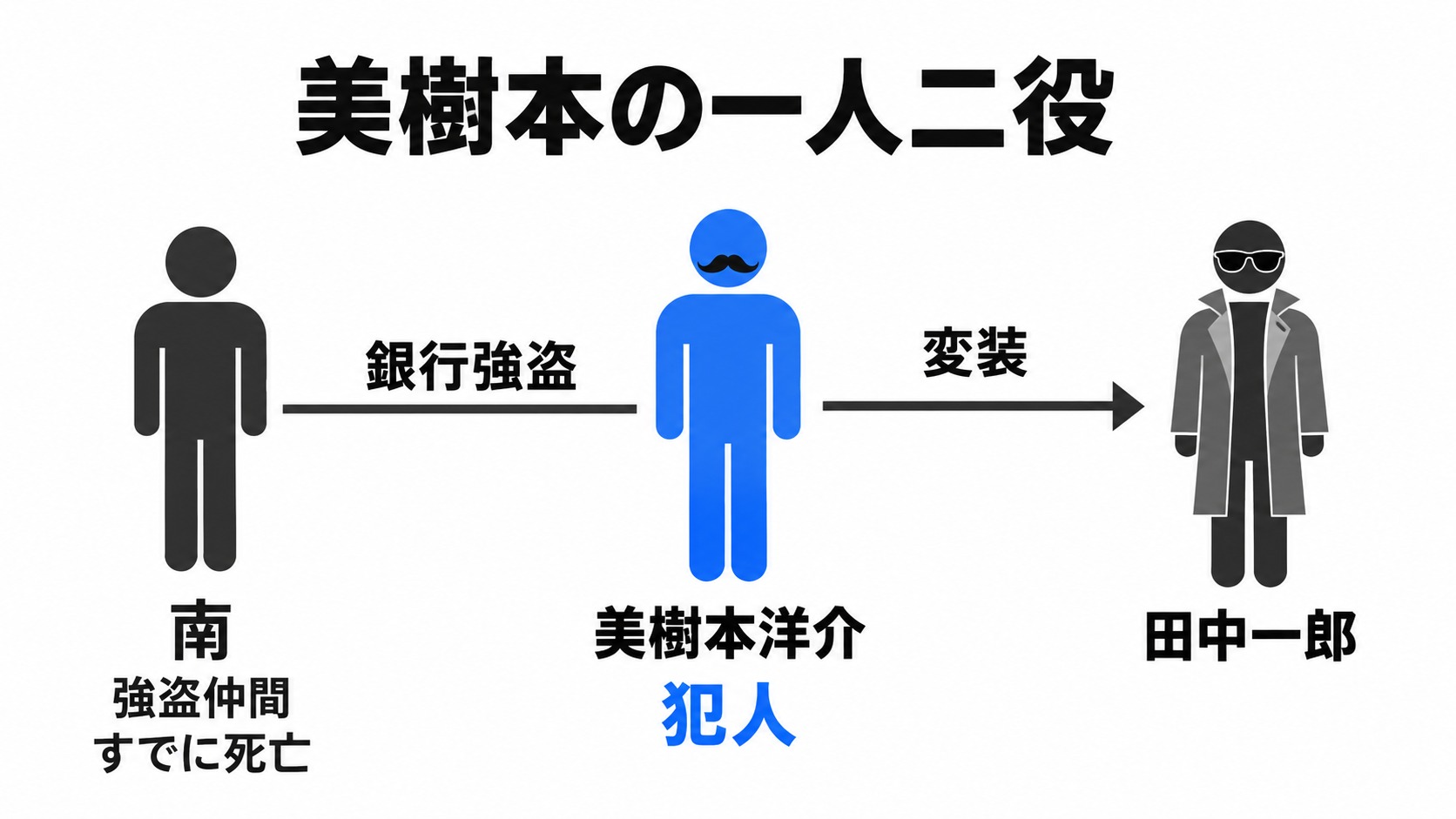 美樹本・田中・南の正体と関係