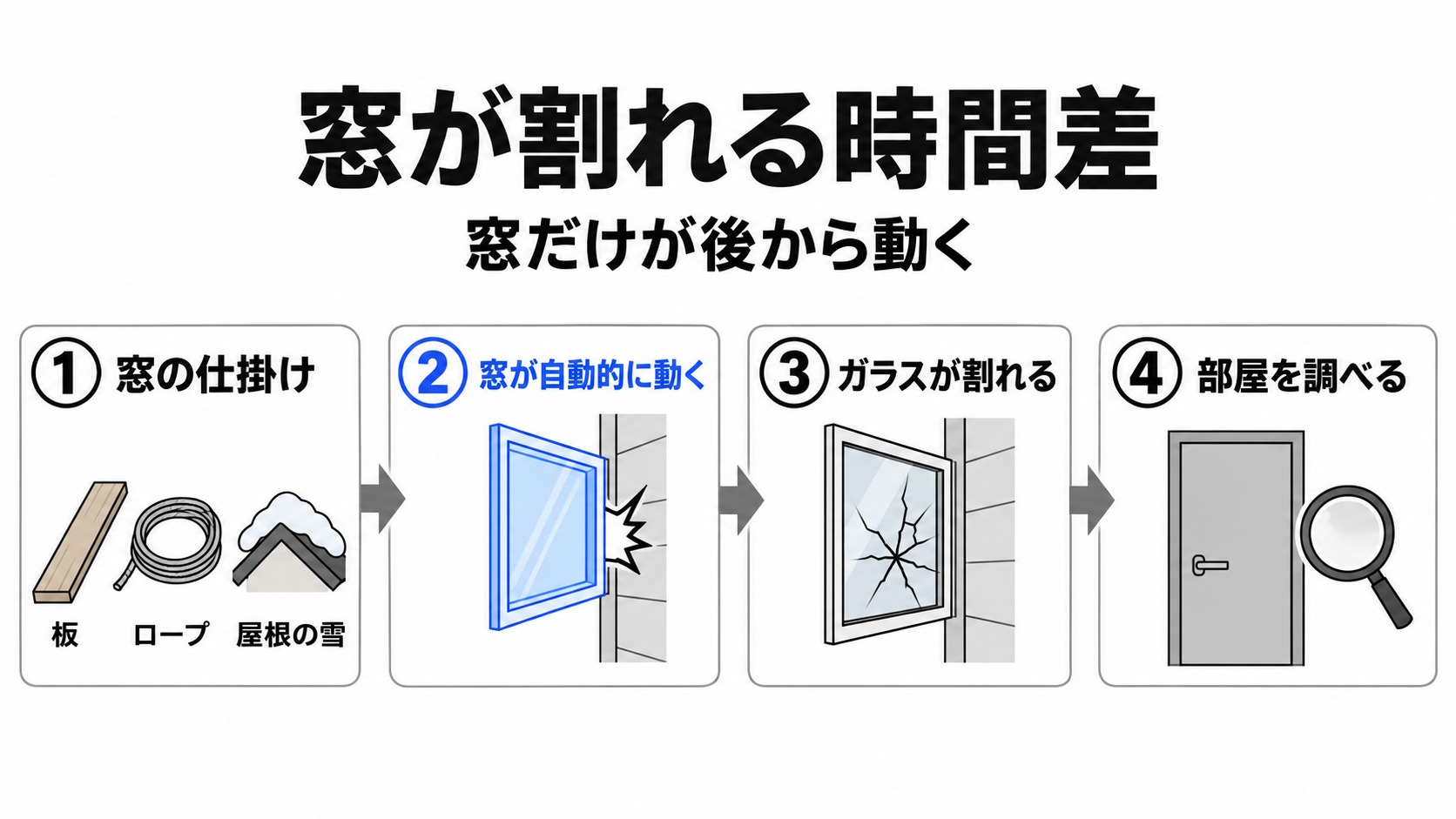 窓の仕掛けから部屋を調べるまで