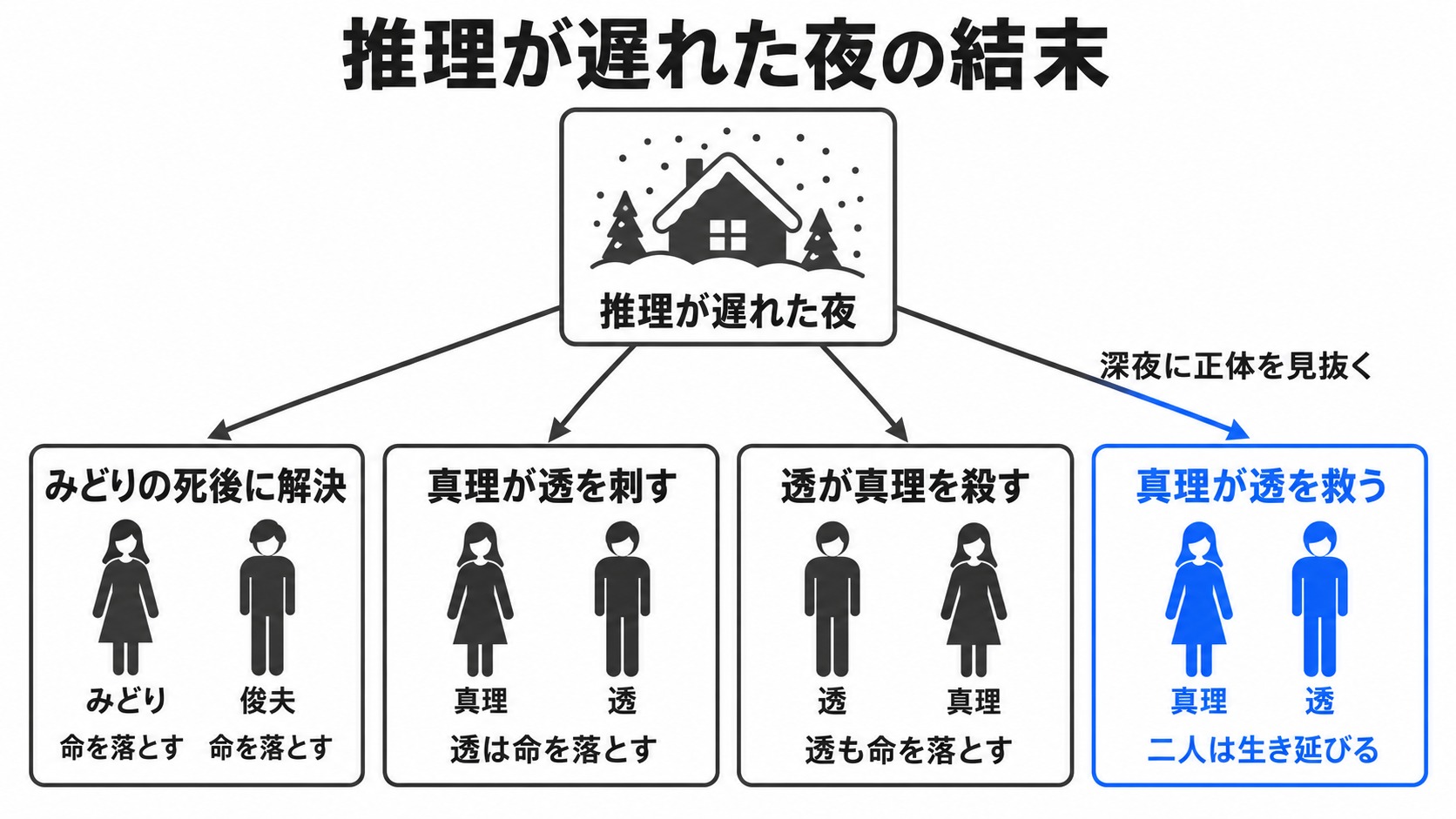 推理が遅れた夜の結末の分岐