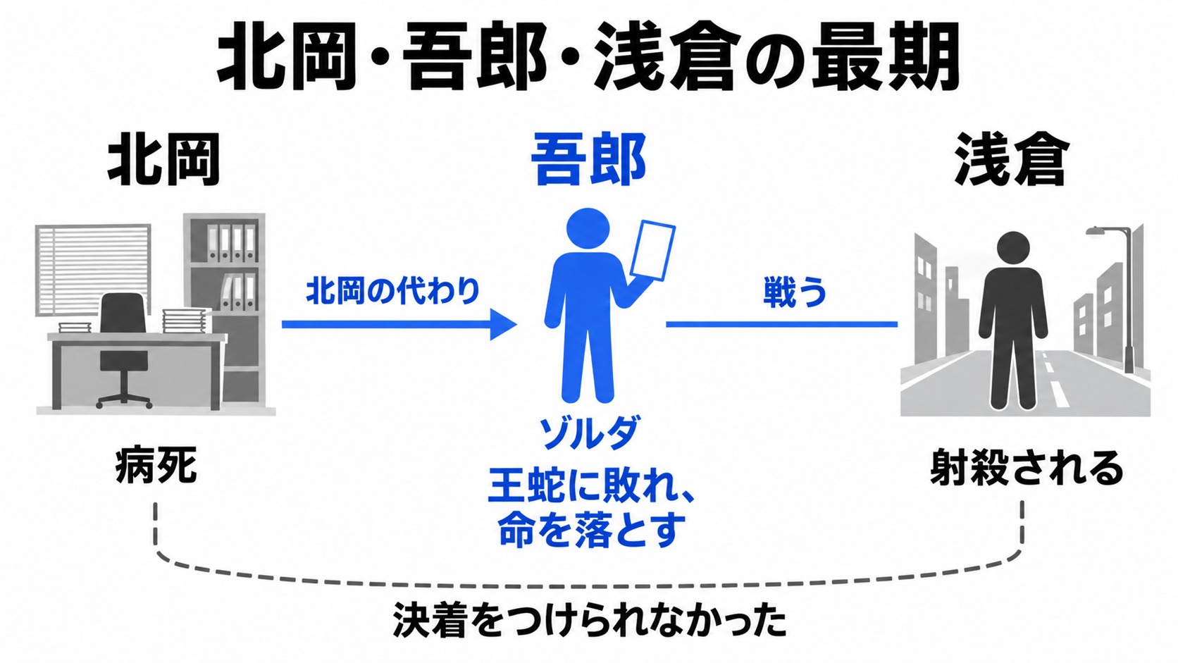 北岡・吾郎・浅倉の最期と関係