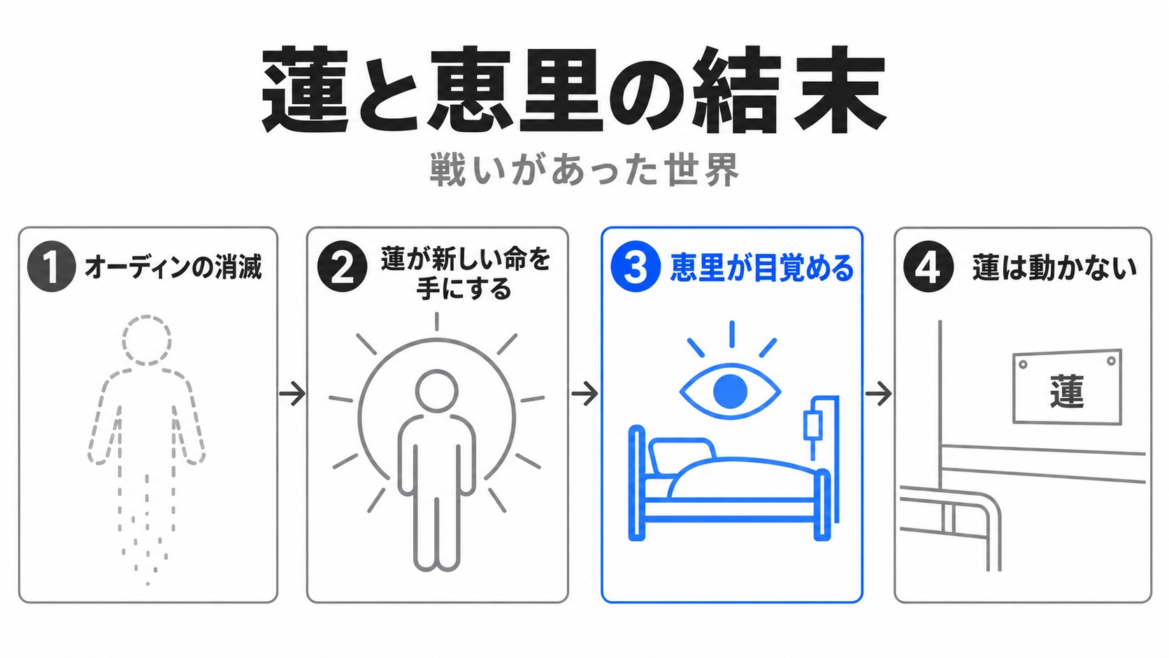 恵里が目覚め、蓮が動かない病室