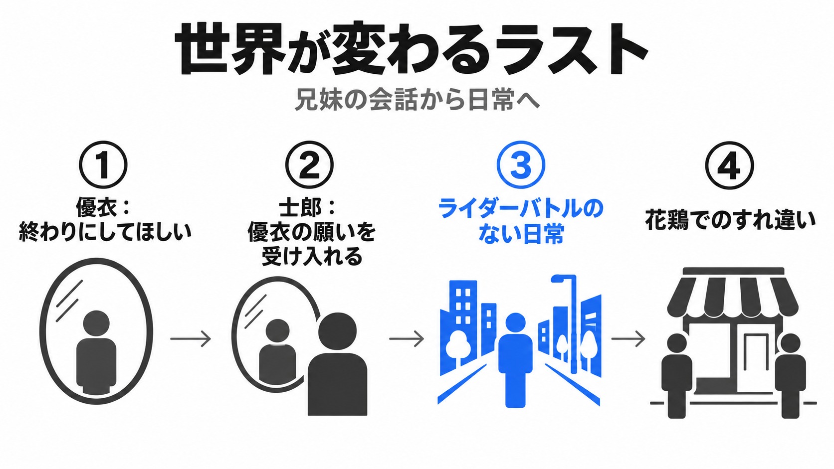 兄妹の会話を経て戦いのない日常へ