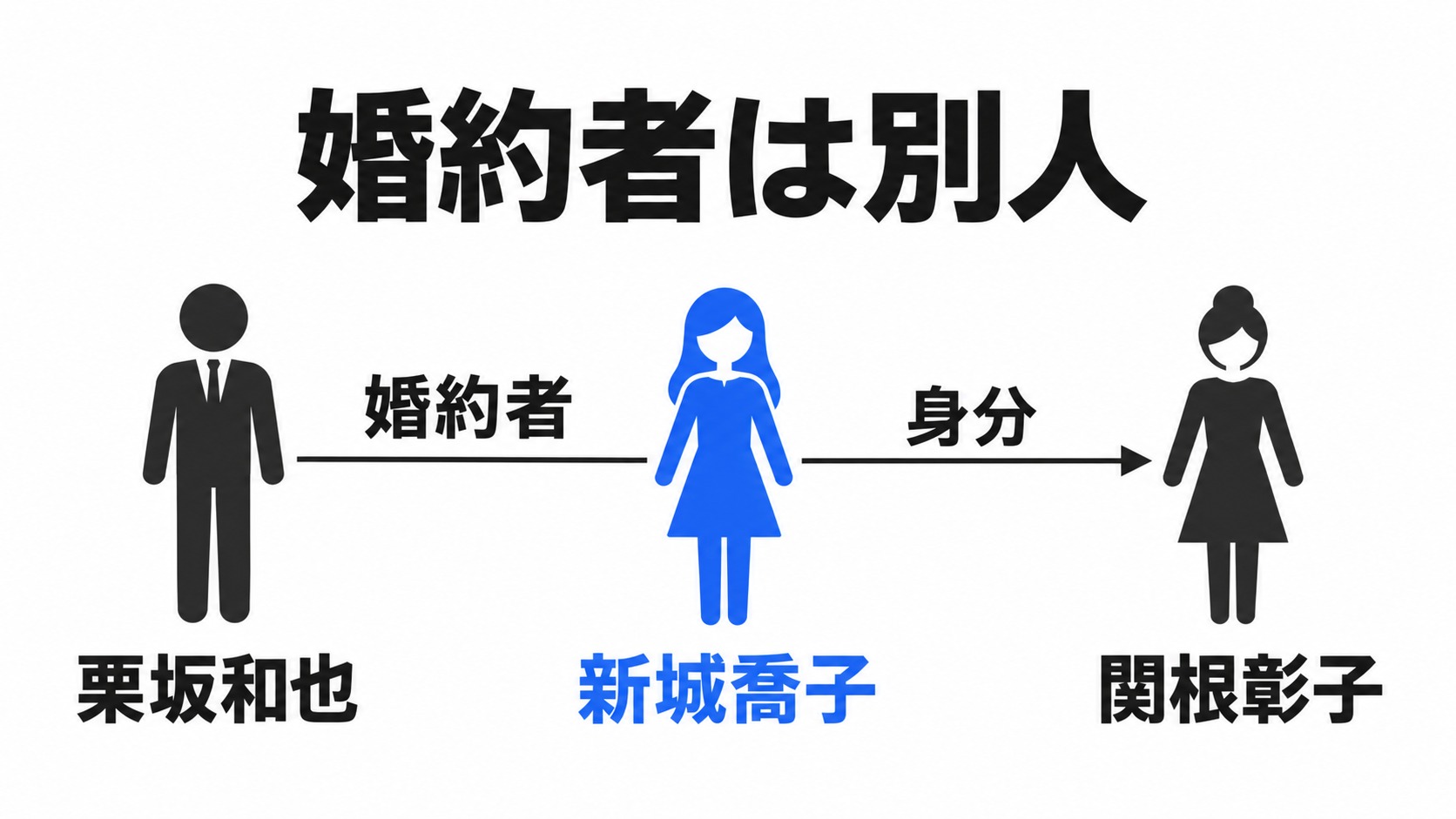 和也の婚約者と彰子の身分の関係