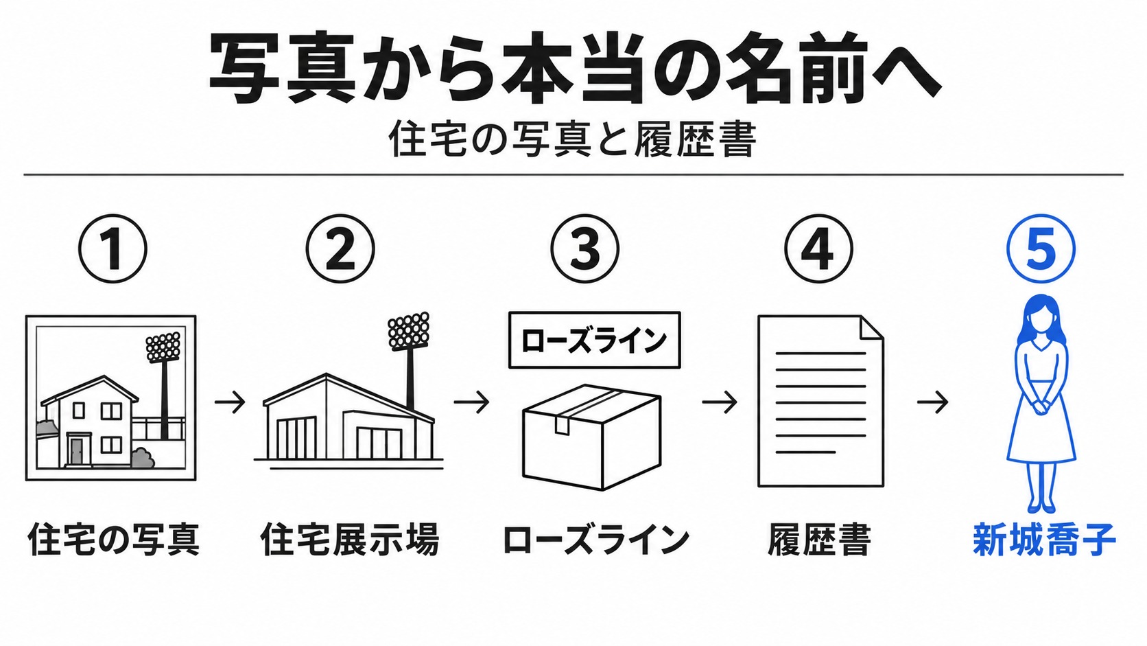 住宅の写真から喬子の名前が分かる経緯