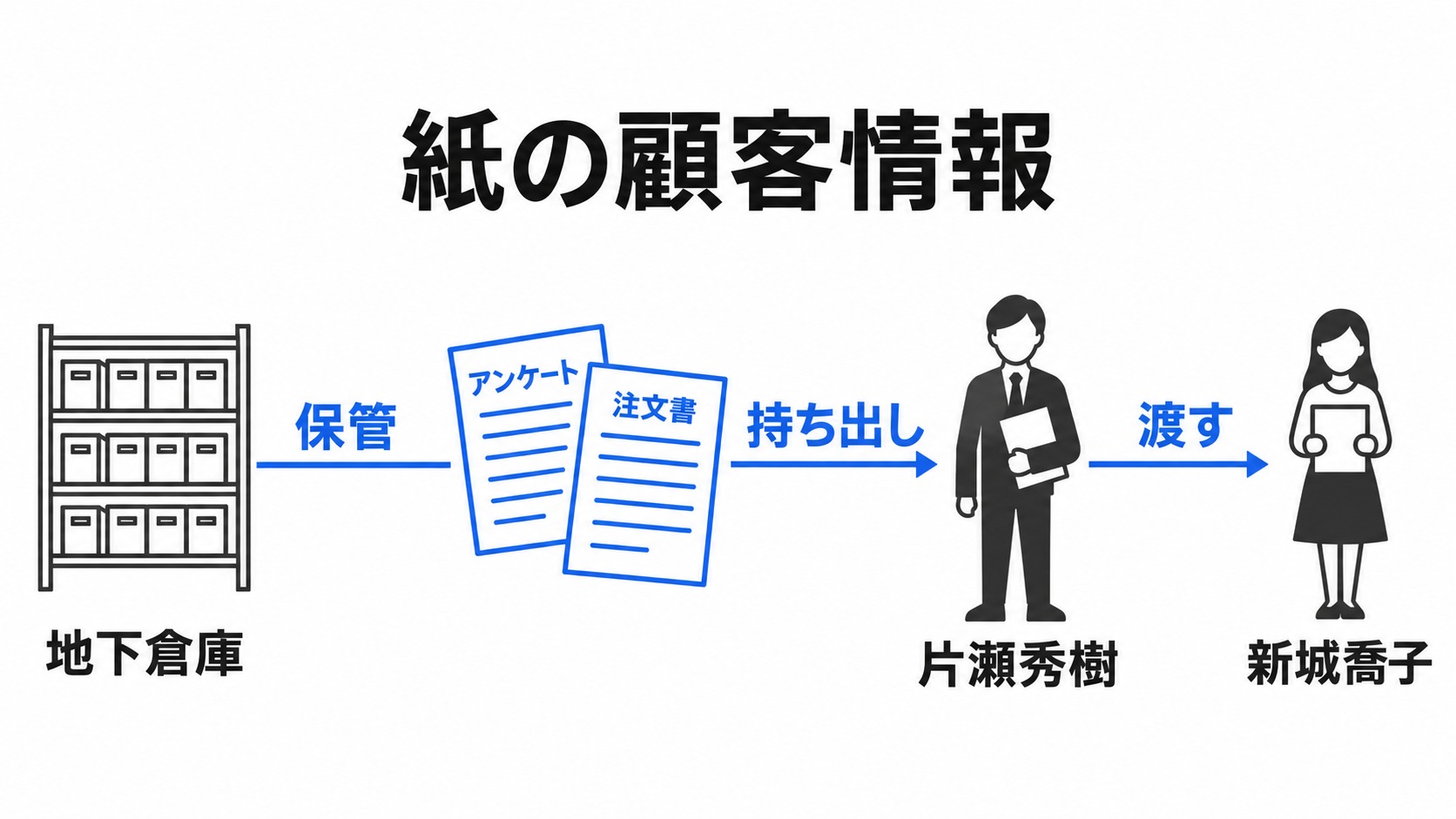 地下倉庫の書類が喬子に渡る経路