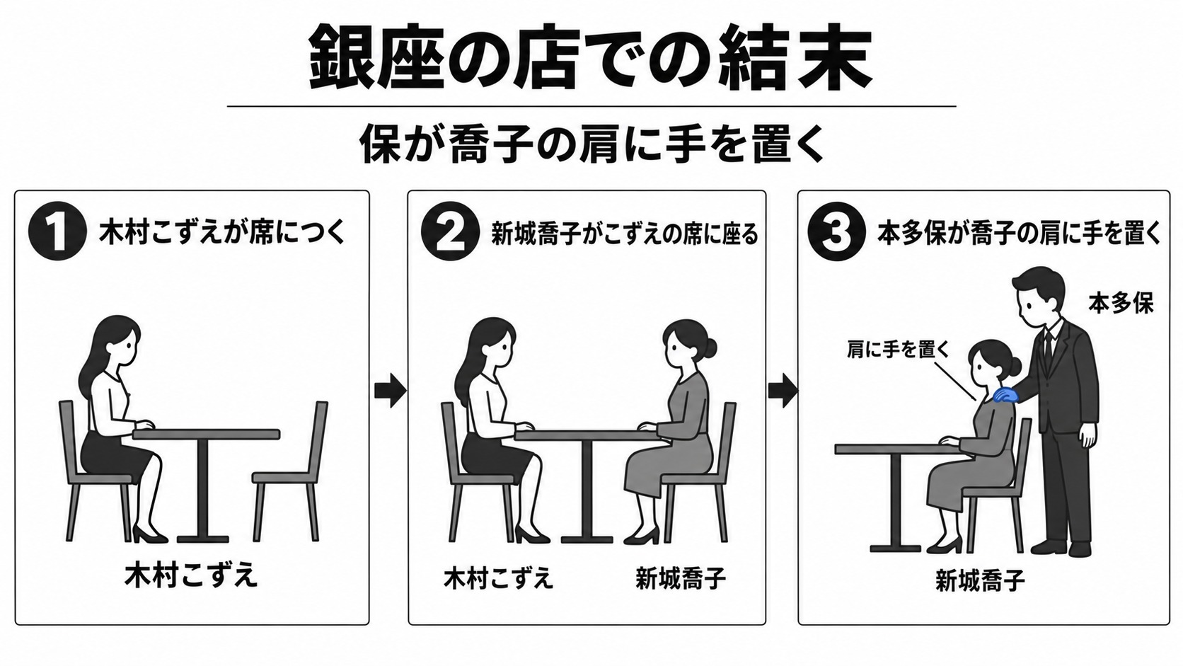 銀座で保が喬子の肩に手を置く結末