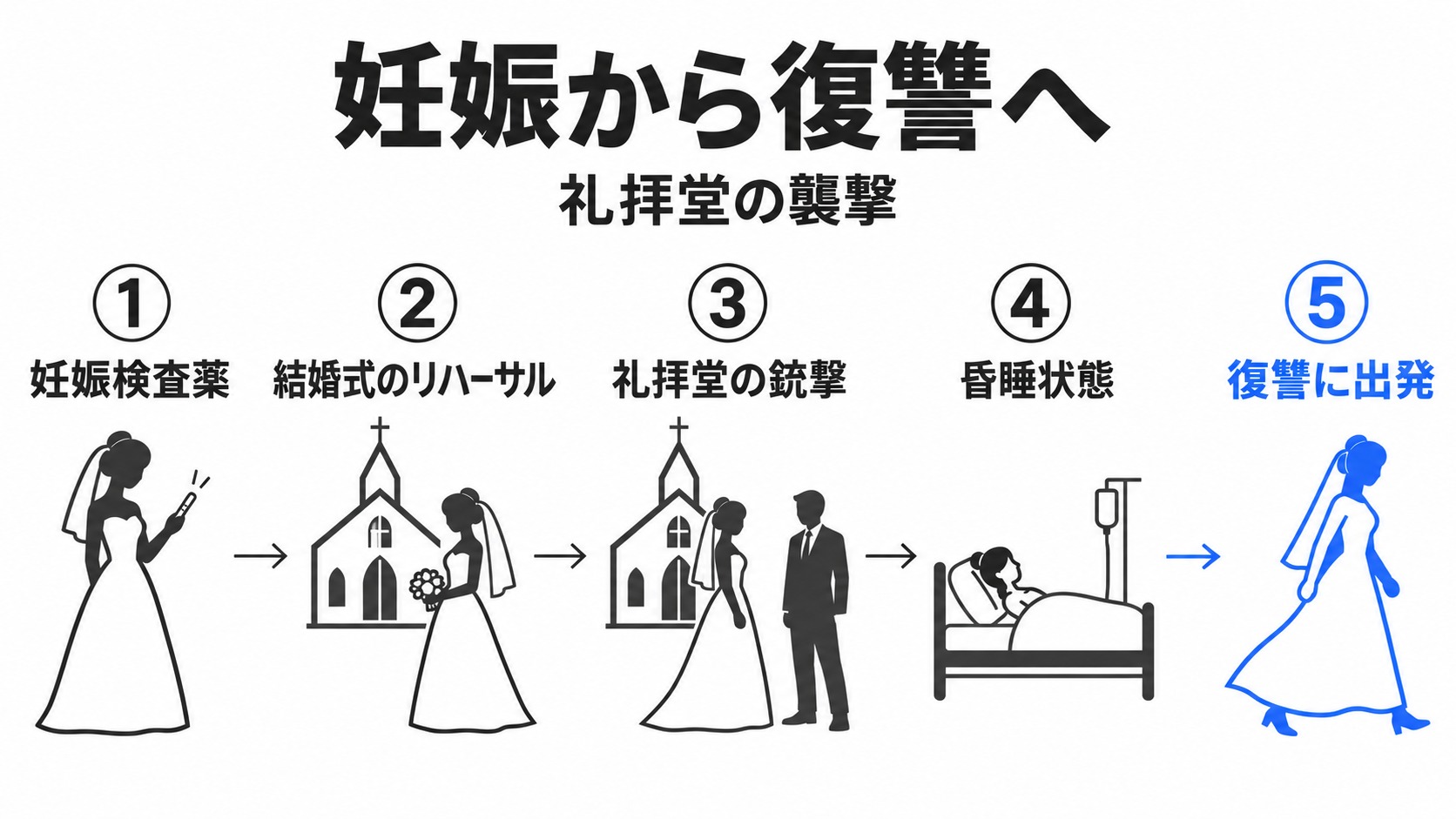 妊娠から礼拝堂の襲撃と復讐までの流れ