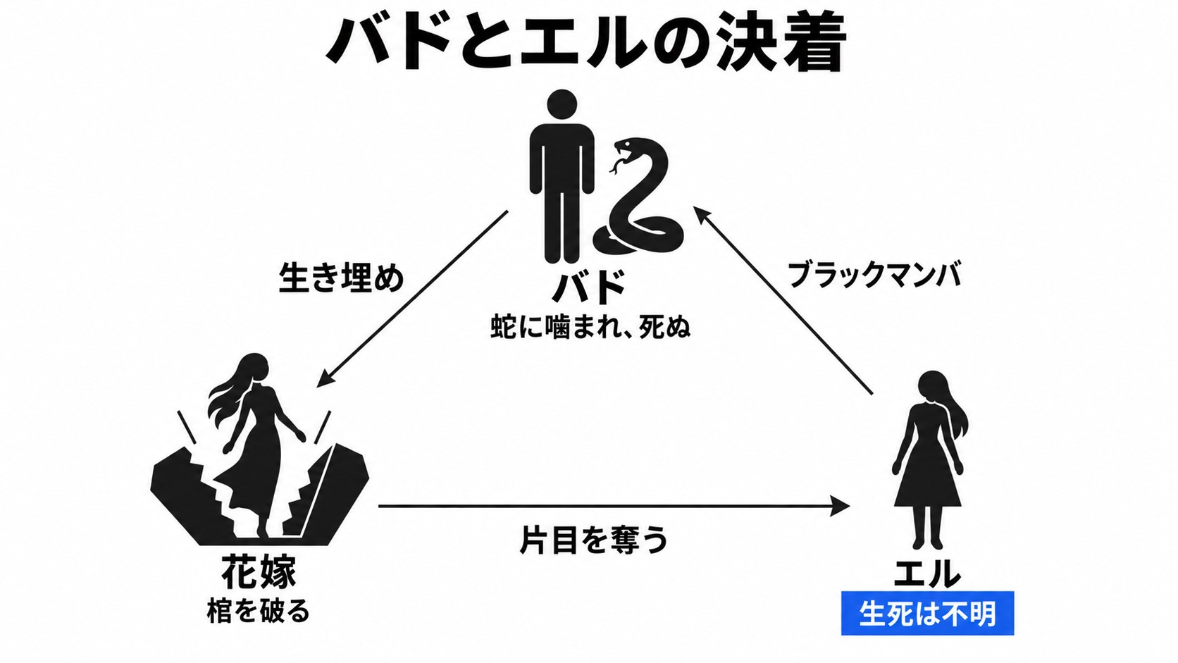 花嫁の脱出とバド・エルの決着
